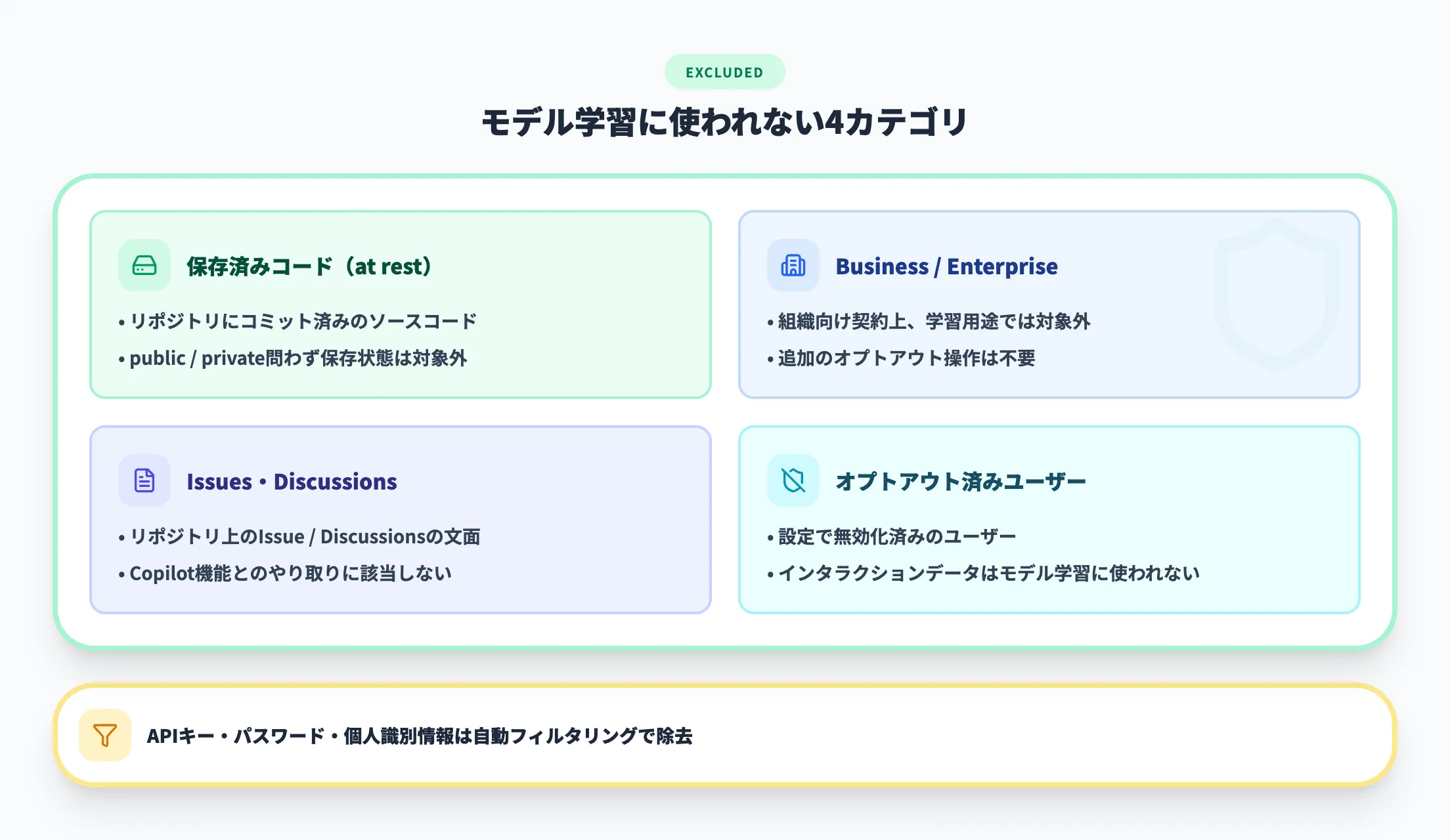 学習に使われないデータ