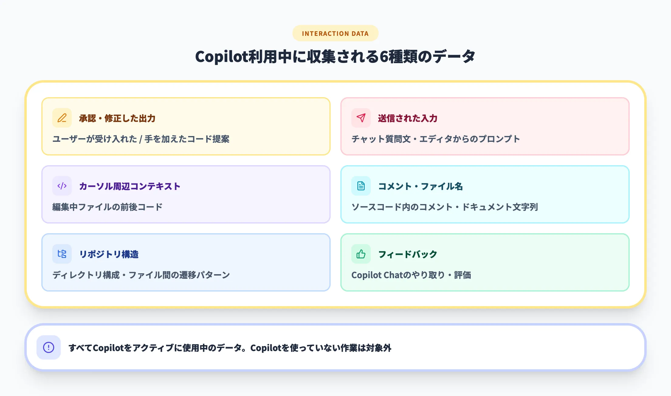 学習に使われるデータ（interaction data）