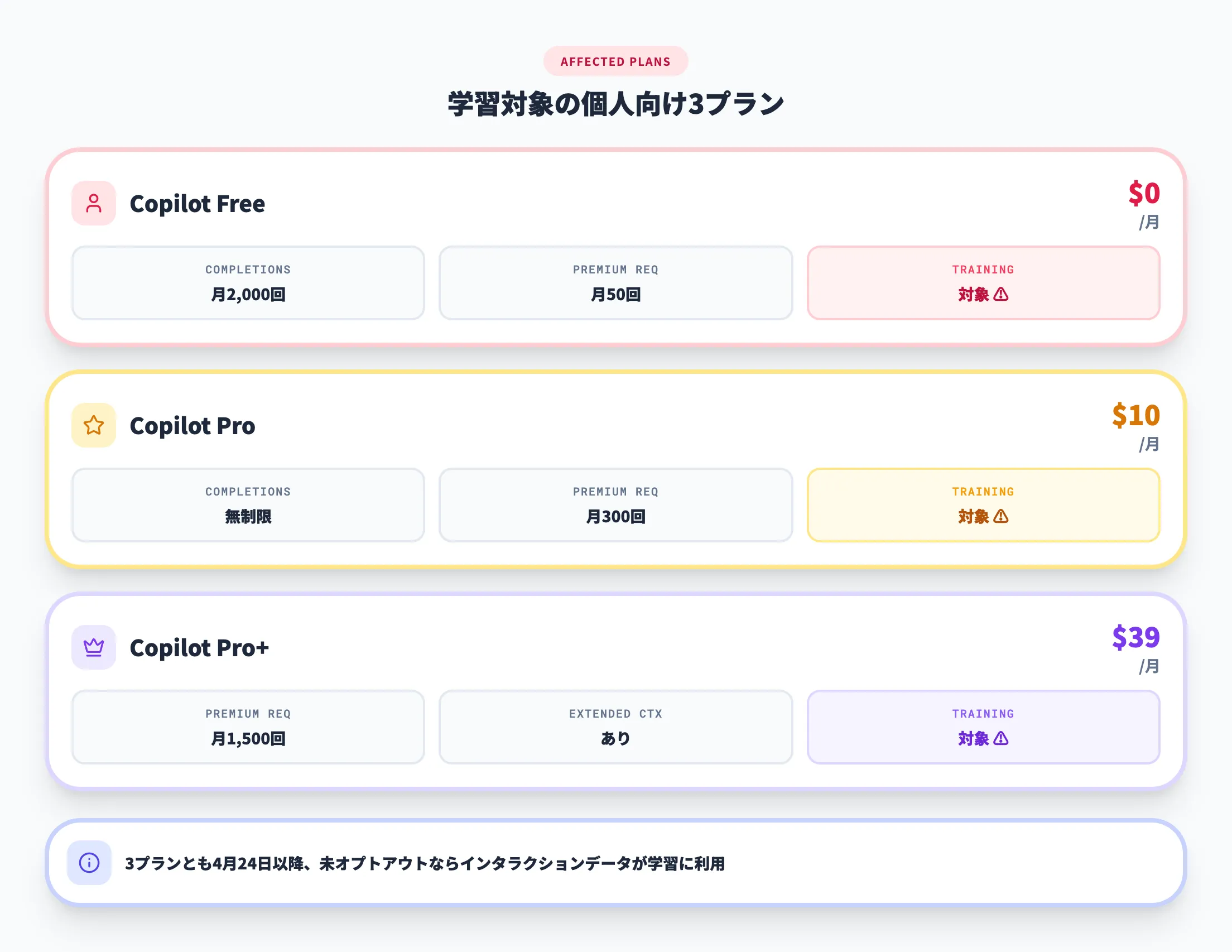 対象Copilot Free Pro Pro+