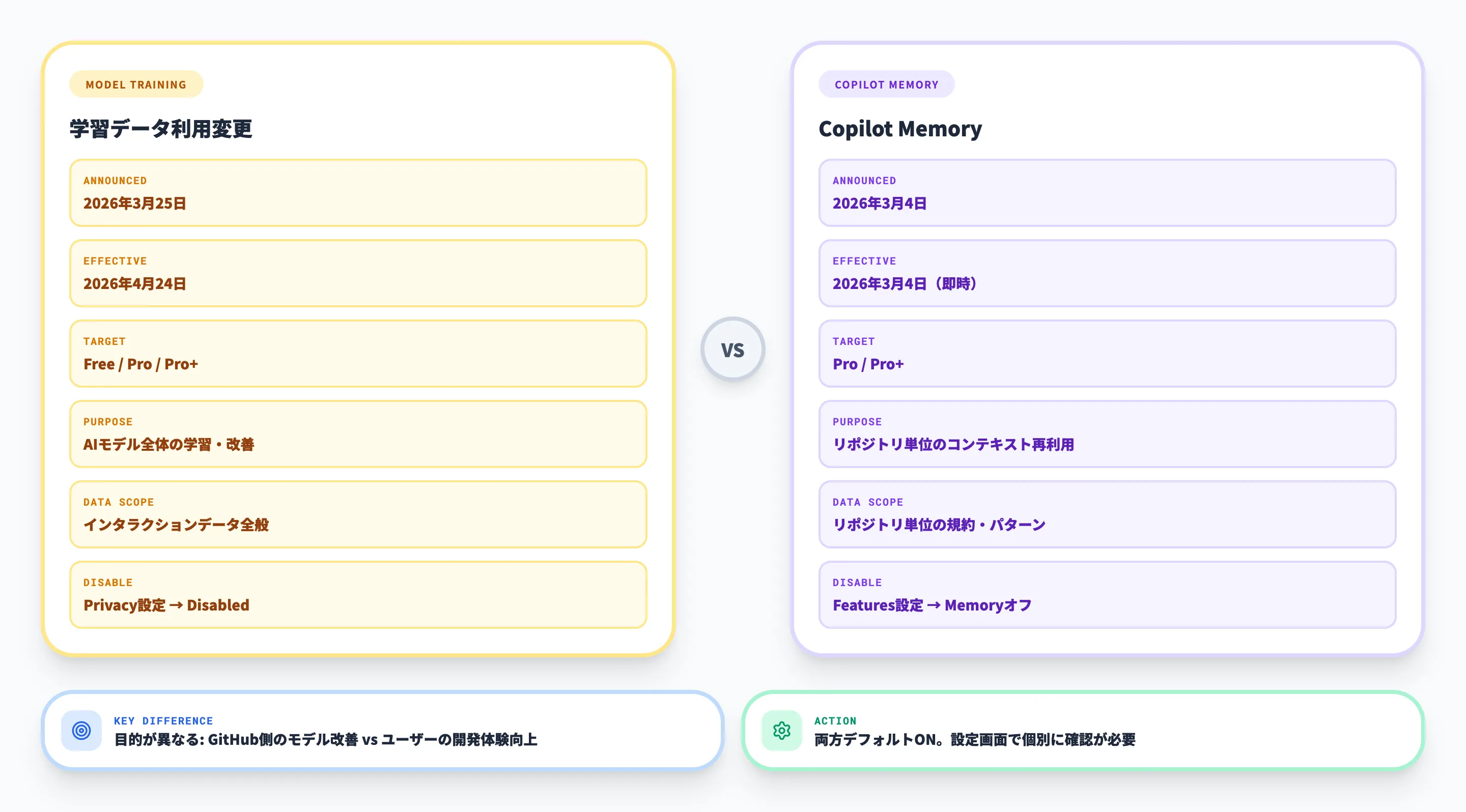 GitHub Copilot Memoryのデフォルト有効化との違い