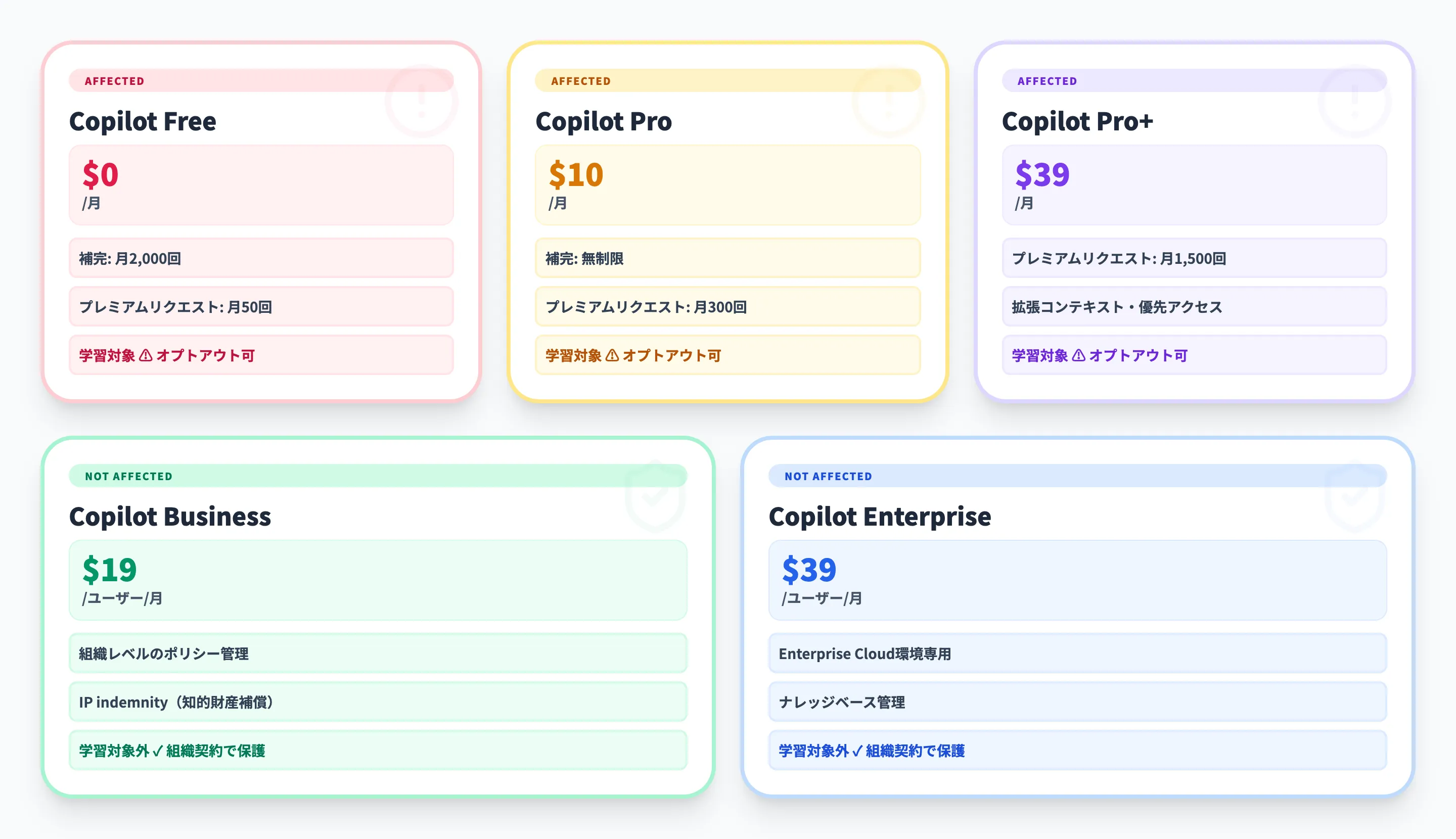 GitHub Copilotで学習対象になるプランと対象外プラン
