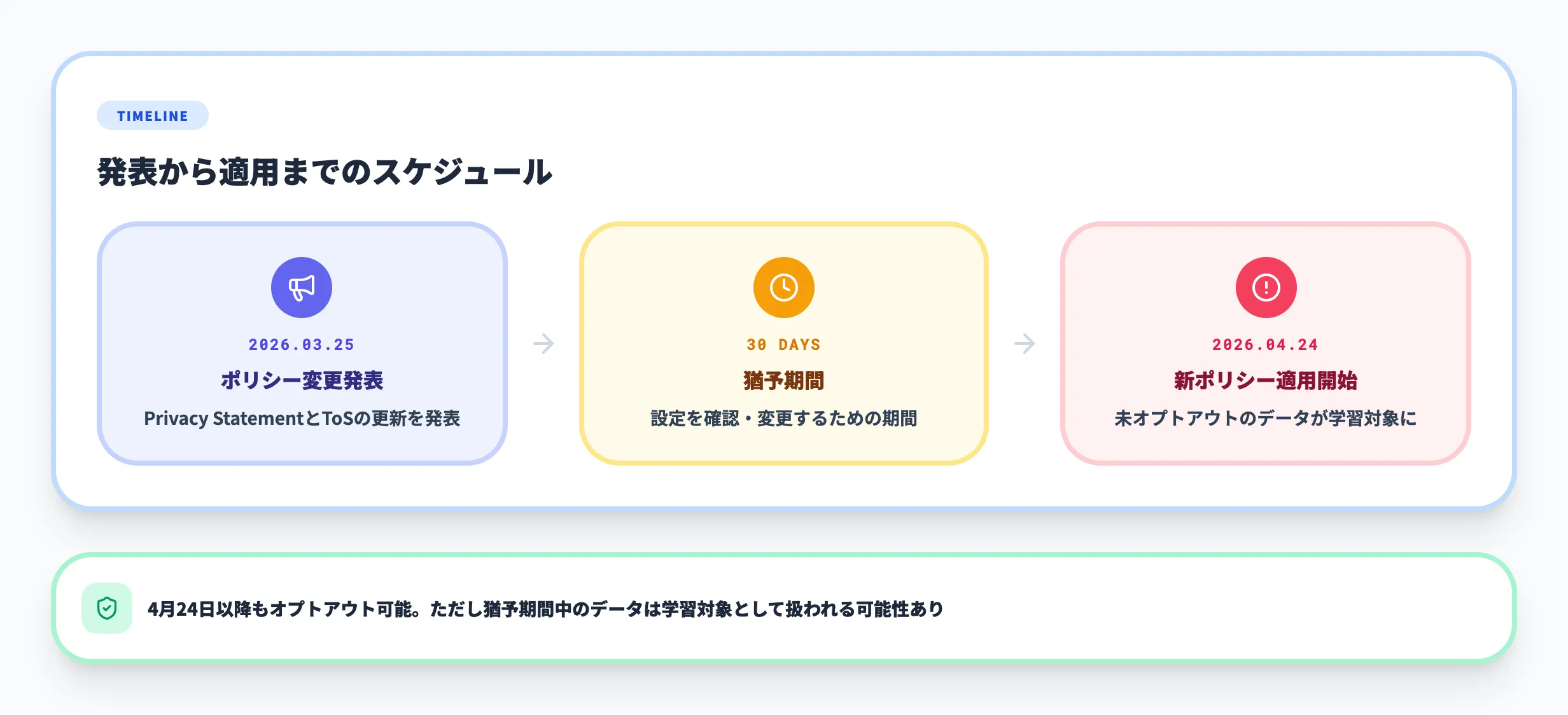 GitHub Copilotの学習データ利用変更はいつから適用されるか