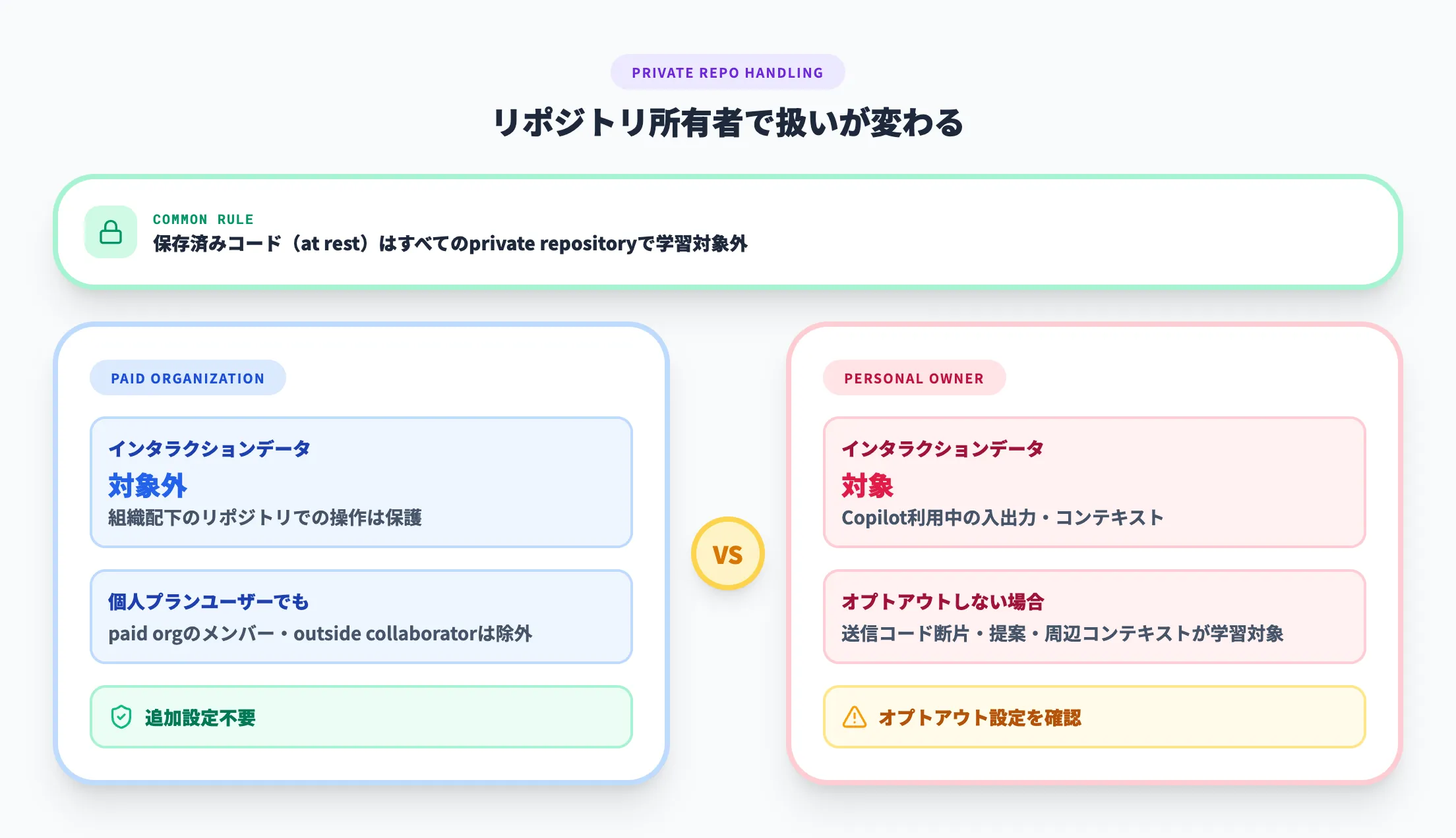 private repositoryはどう扱われるか