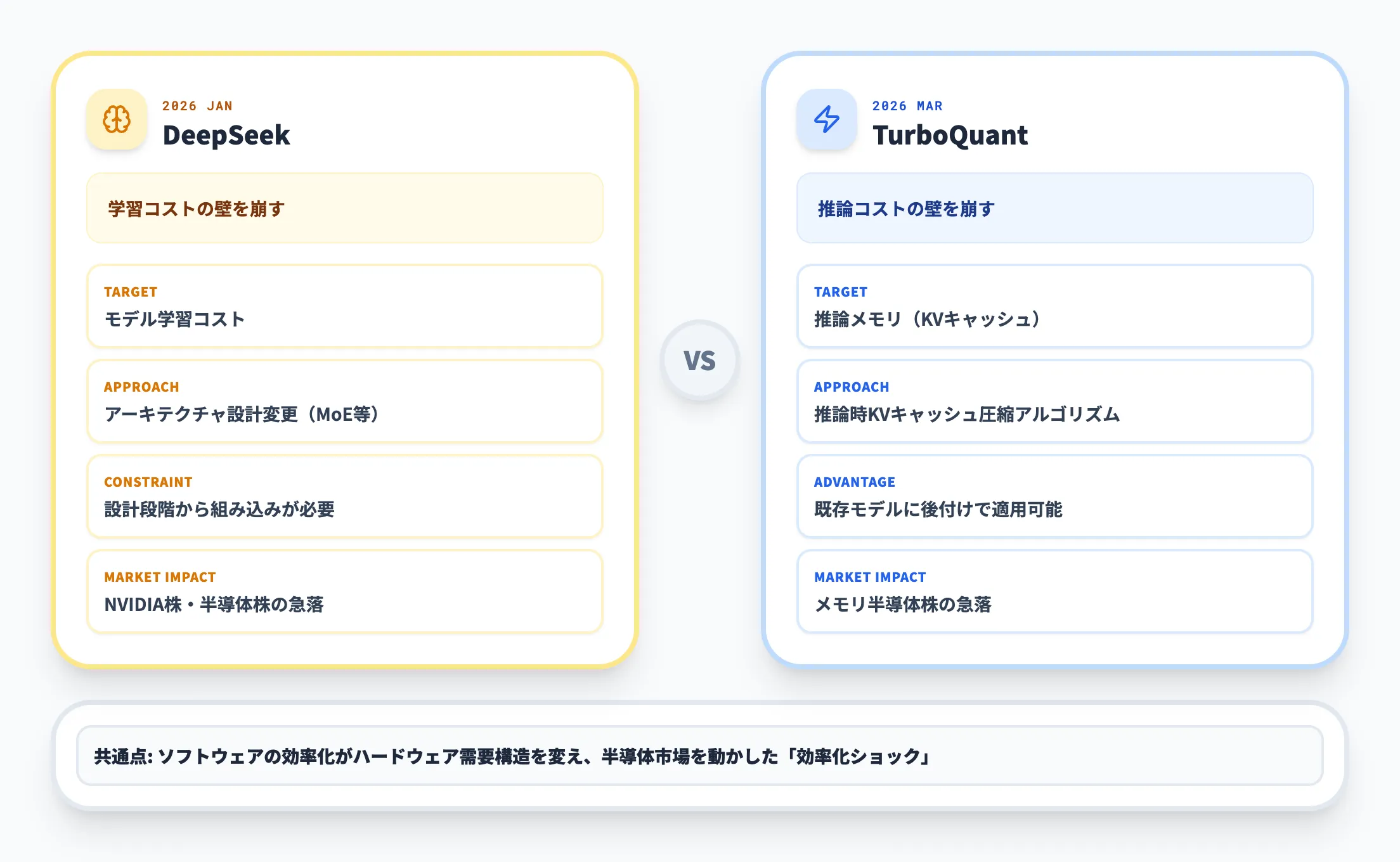 「GoogleのDeepSeekモーメント」と呼ばれる理由