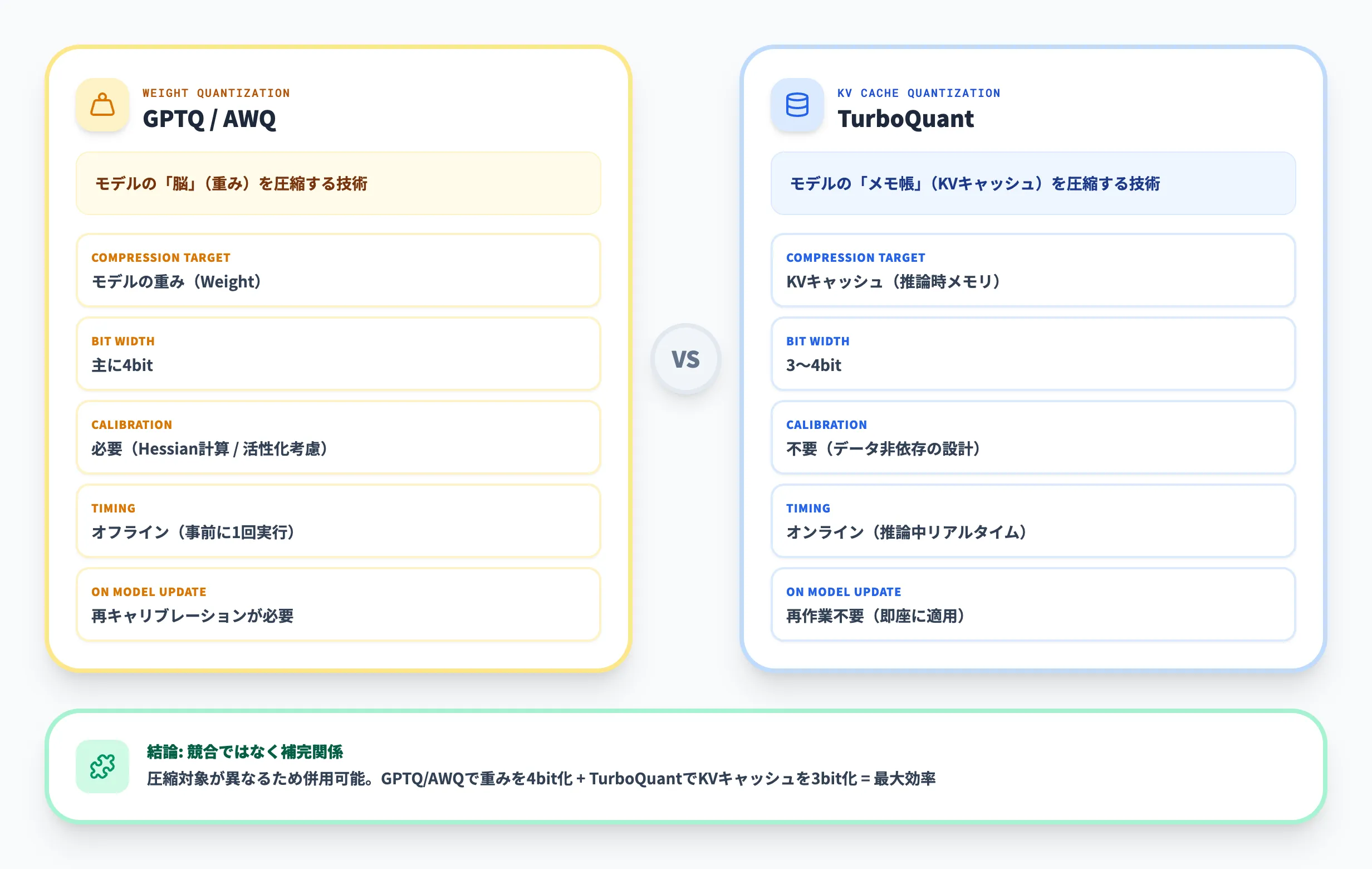 【詳細比較】TurboQuantと従来の量子化技術（GPTQ・AWQ）の違い