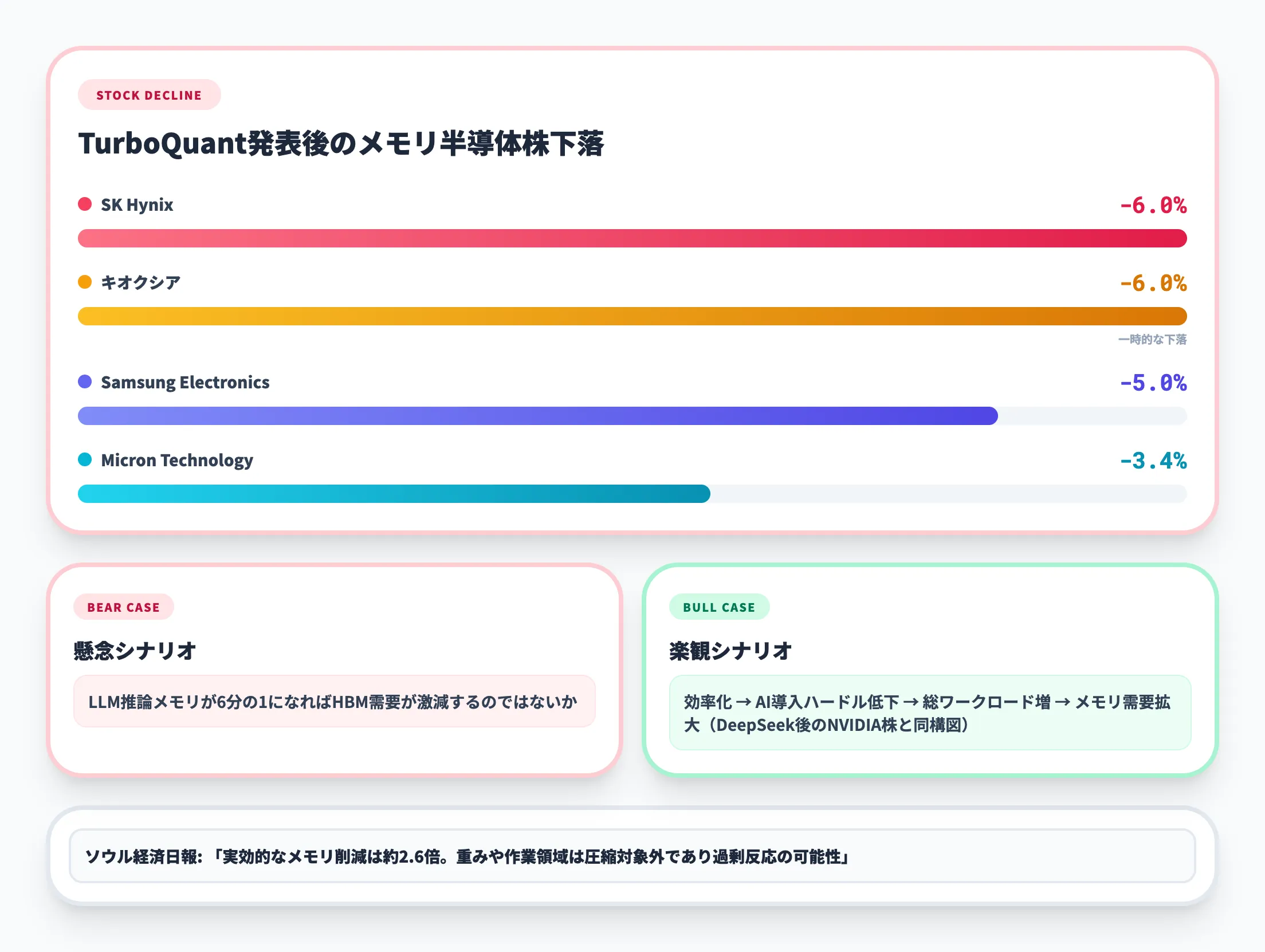 メモリ関連株の急落と市場アナリストの見方