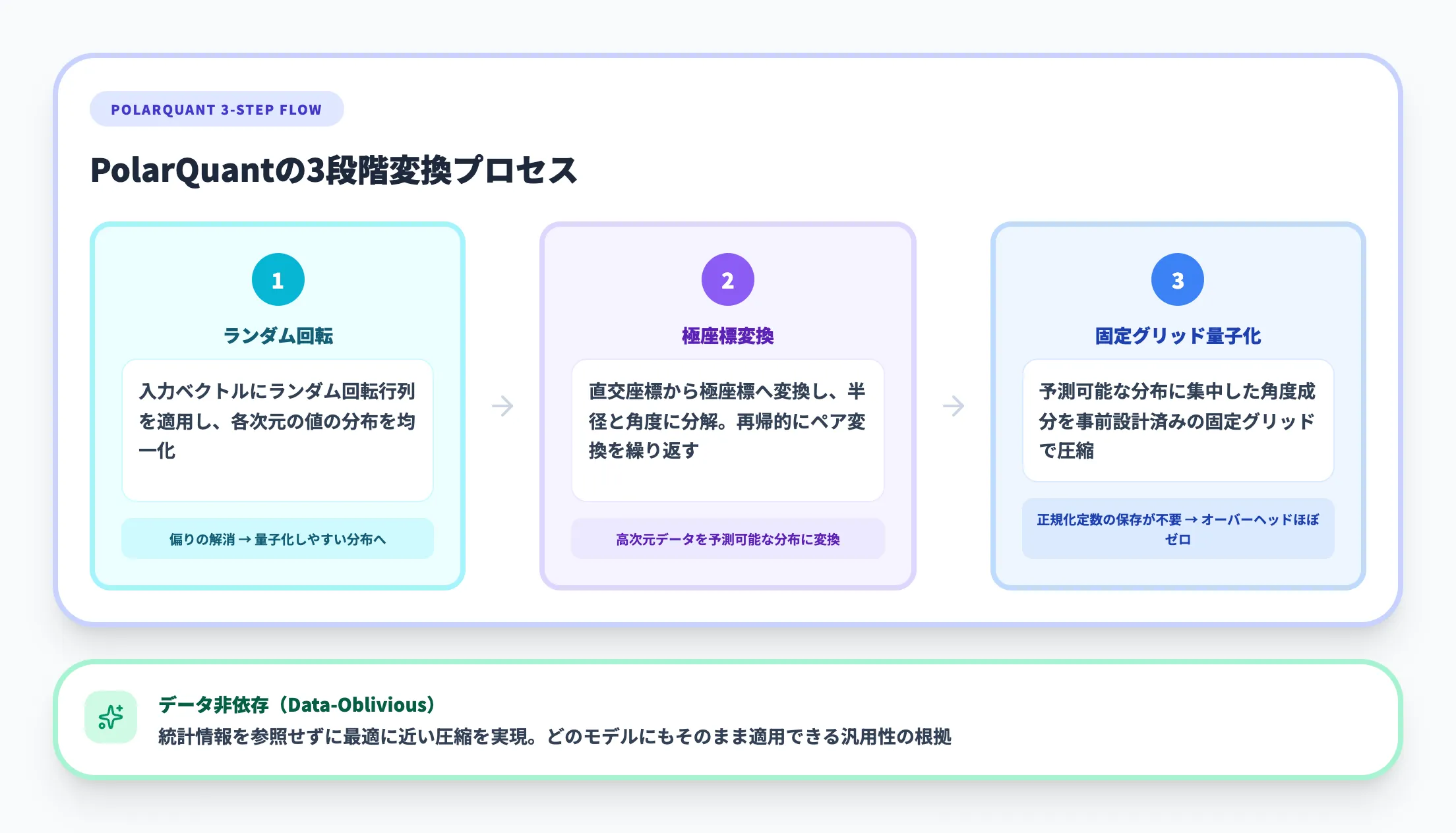 第1段階：PolarQuantによる幾何学的変換