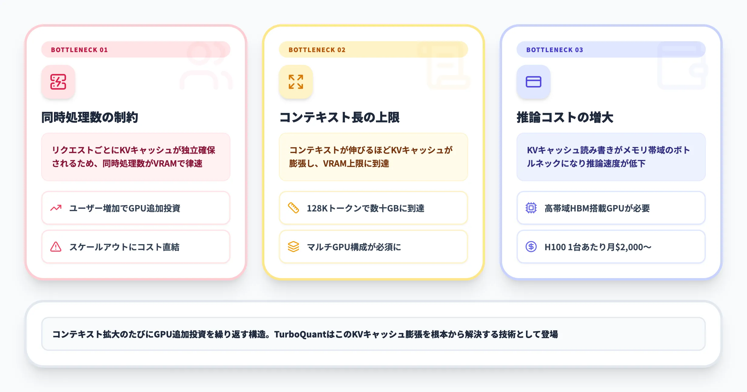 TurboQuantが登場した背景：LLM推論のメモリ課題