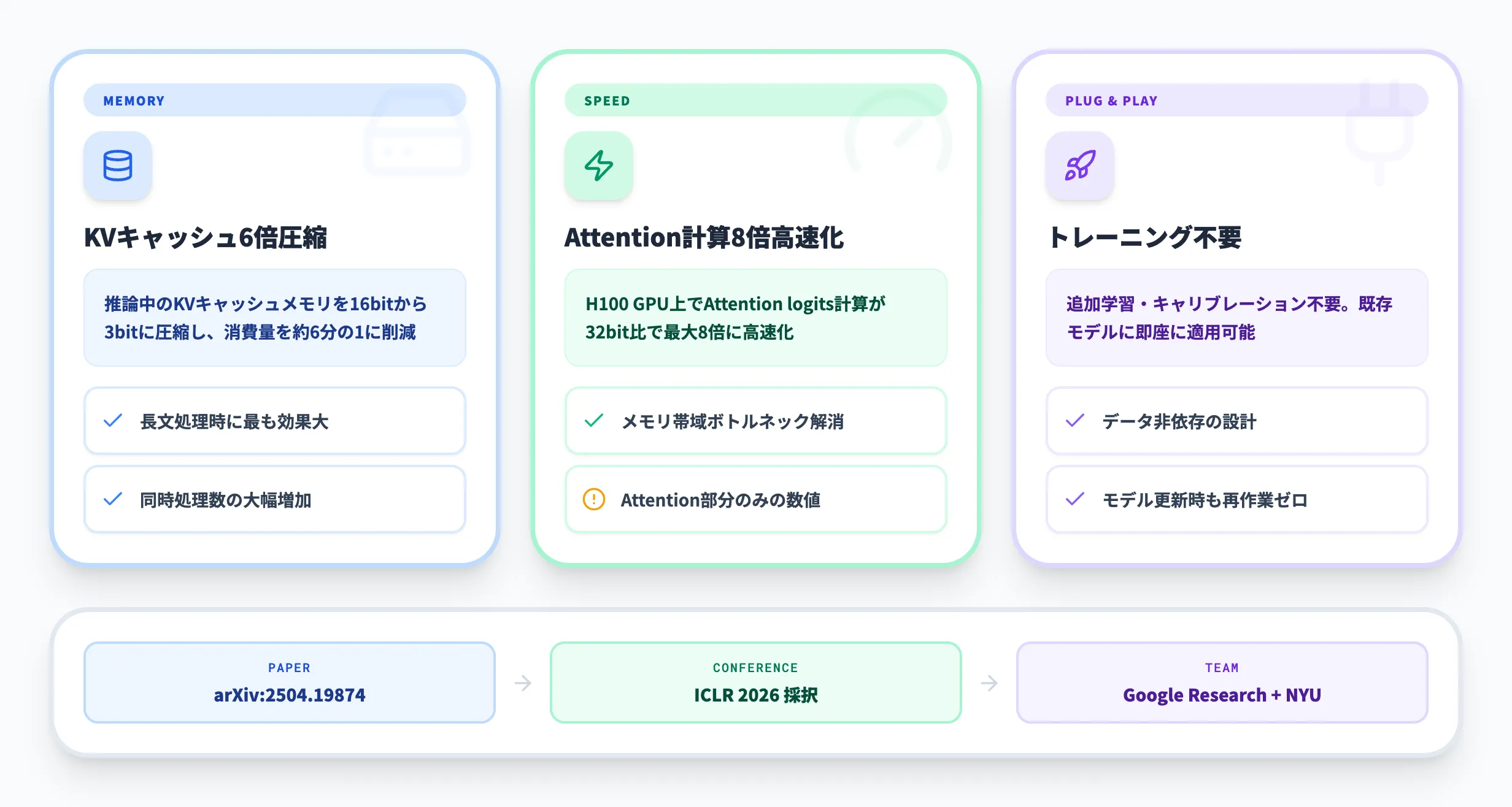 TurboQuantとは？KVキャッシュを6倍圧縮する新技術