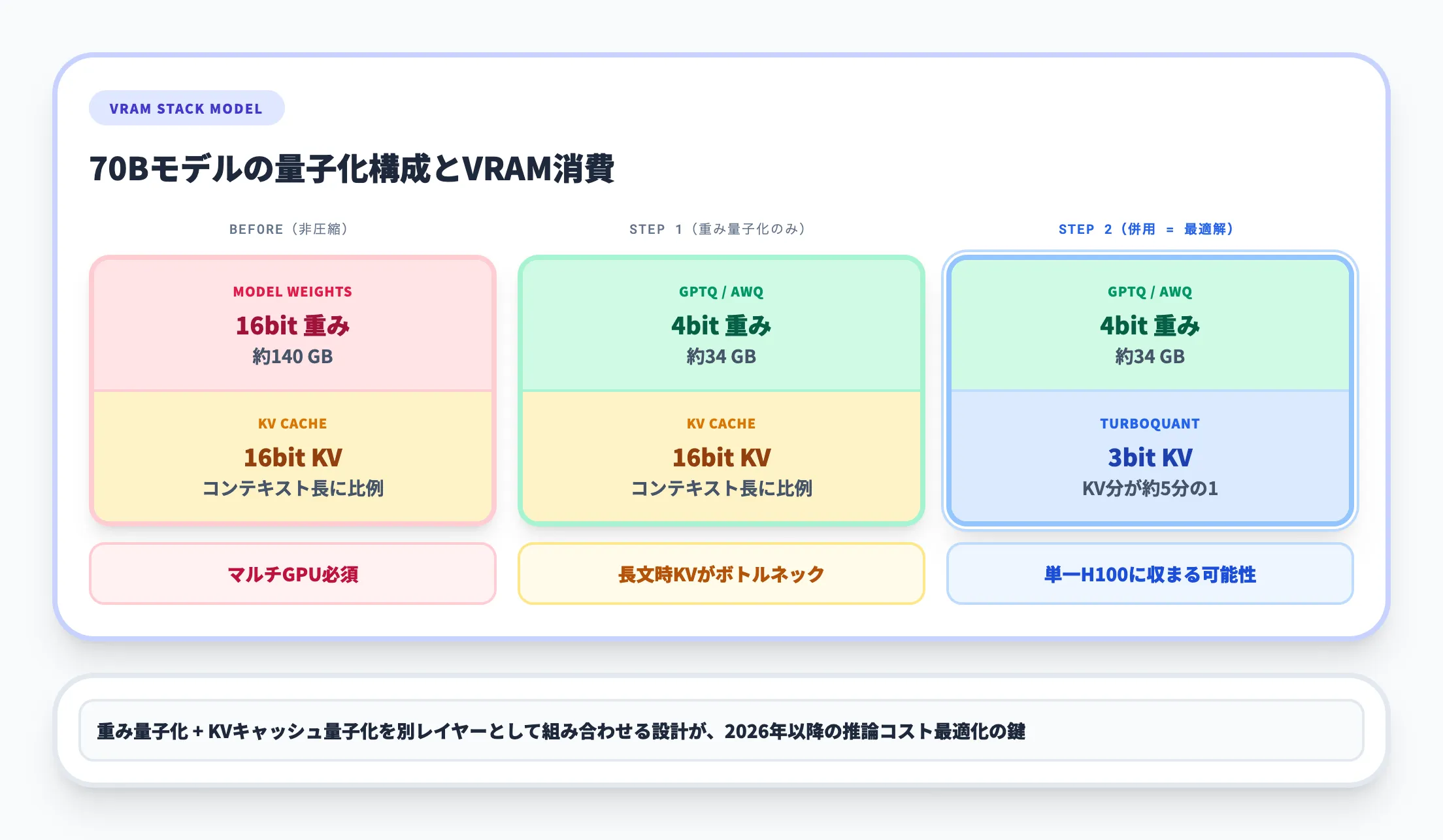 TurboQuantとGPTQ・AWQの併用が最適解