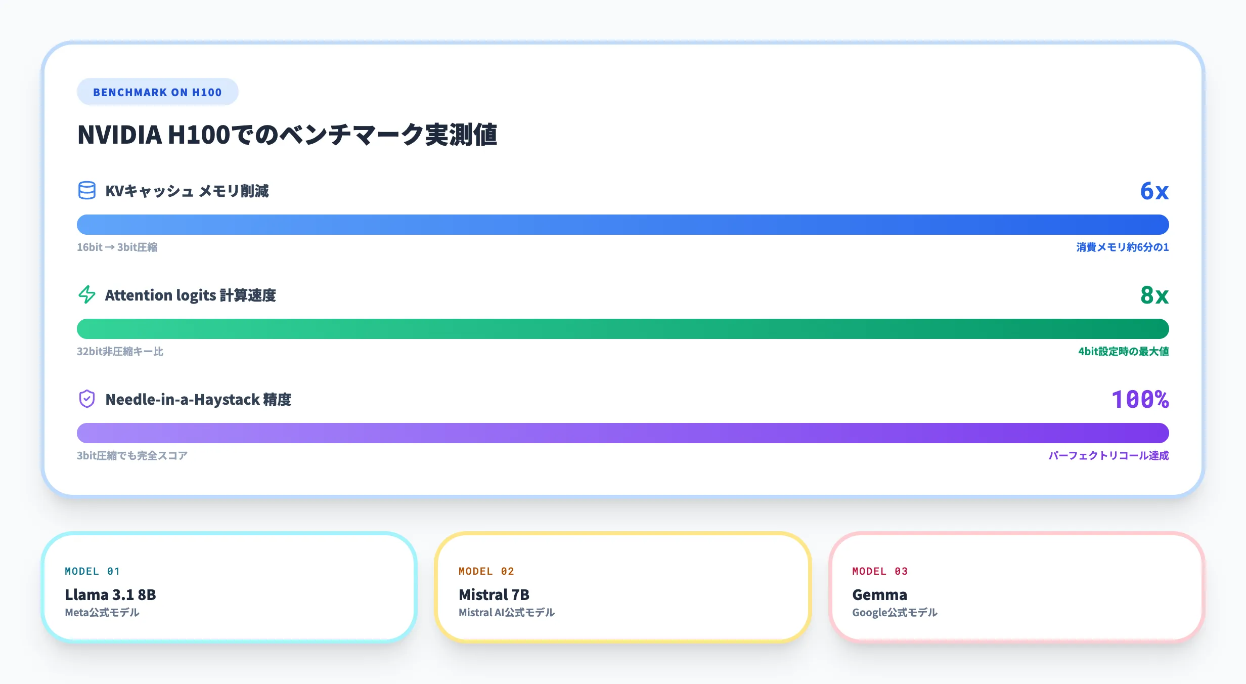 TurboQuantのベンチマーク結果：Attention計算で最大8倍の高速化