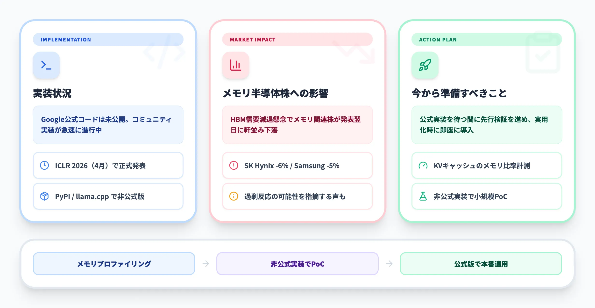 TurboQuantの実装状況とメモリ半導体市場への影響
