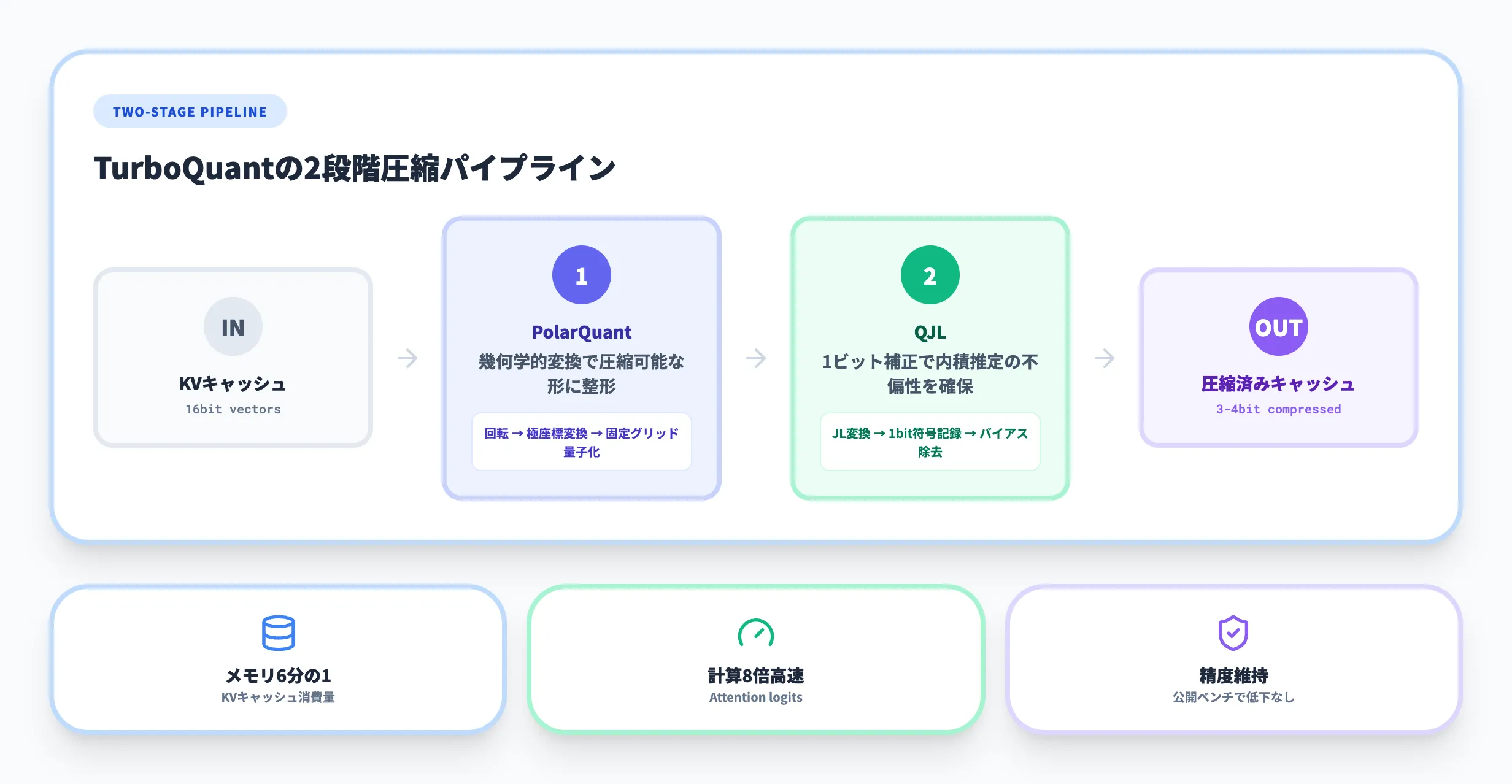 TurboQuantの技術構成：PolarQuantとQJLの2段階圧縮