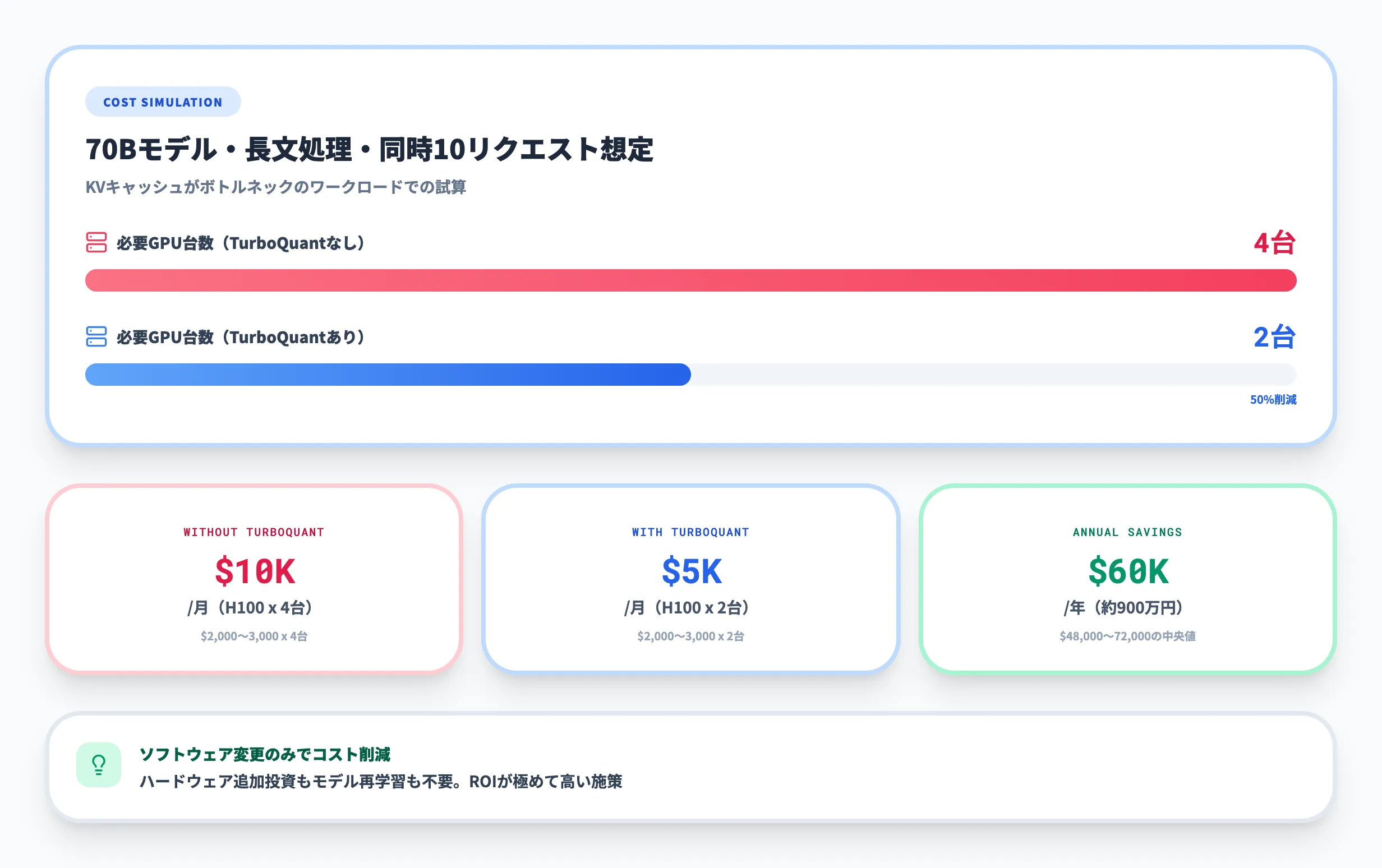 TurboQuantの推論コスト削減効果