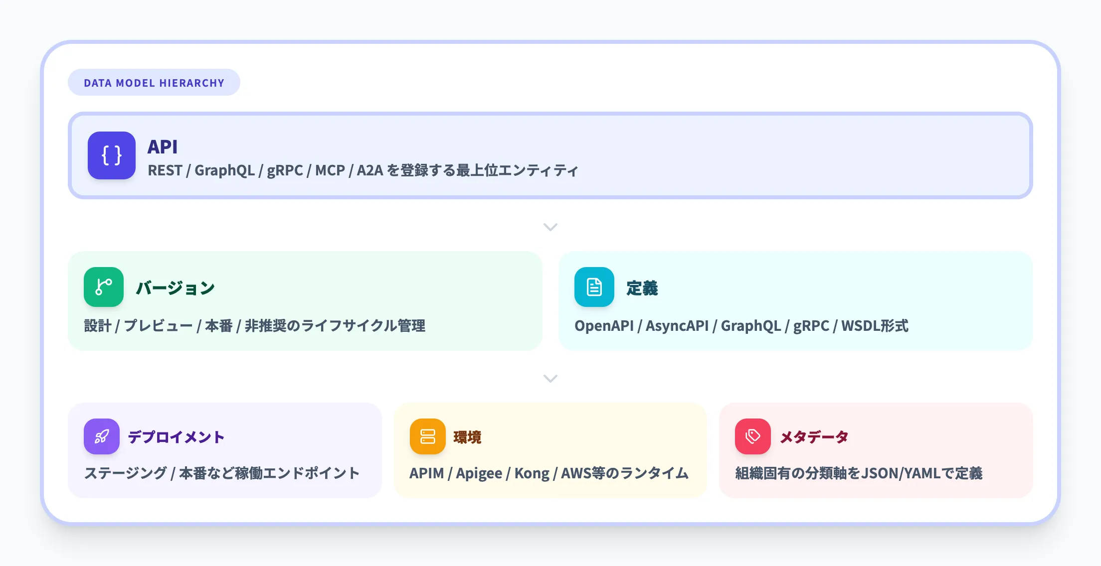 データモデルの全体像