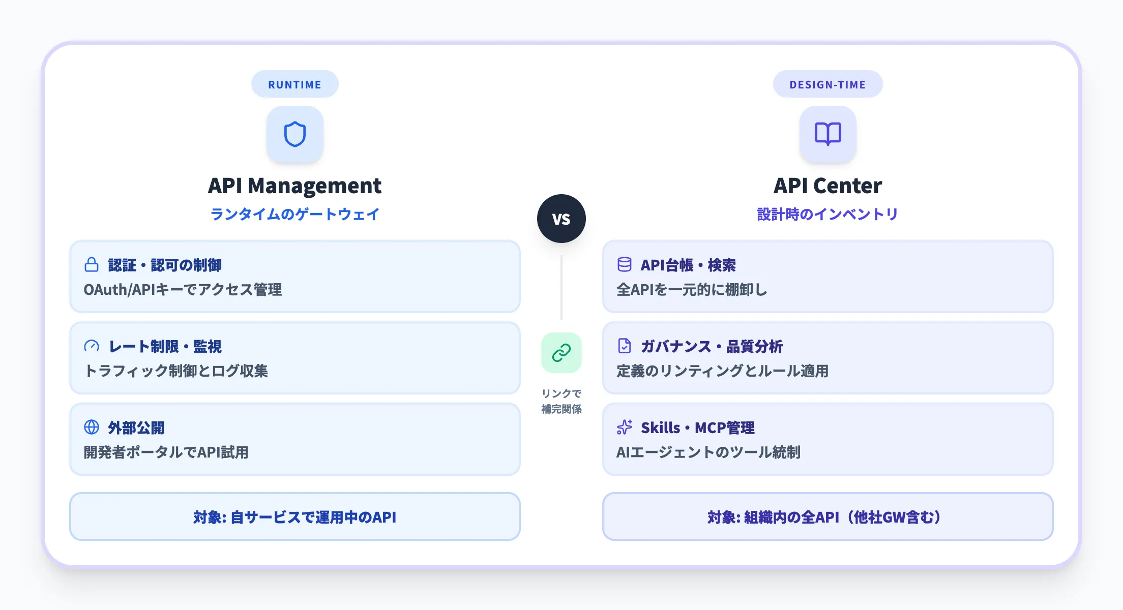 API Managementとの違い