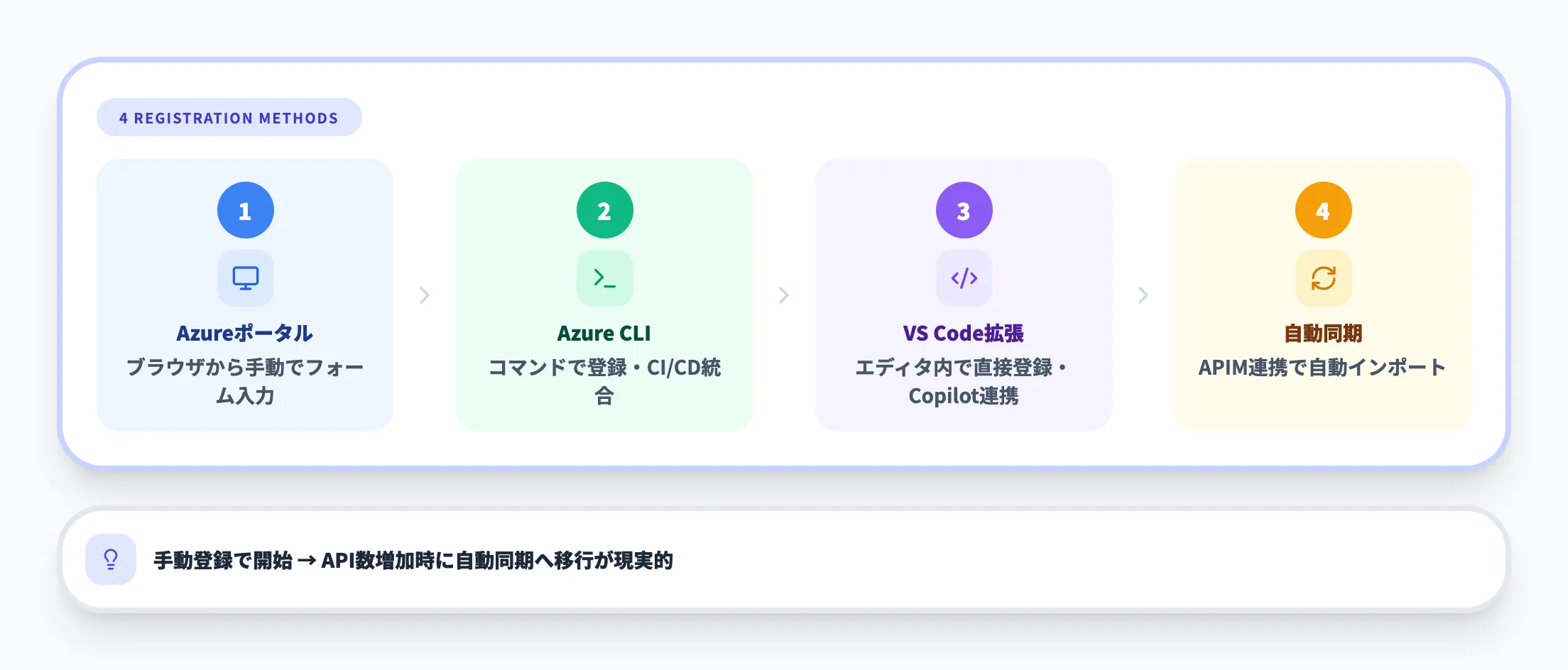 APIインベントリ管理