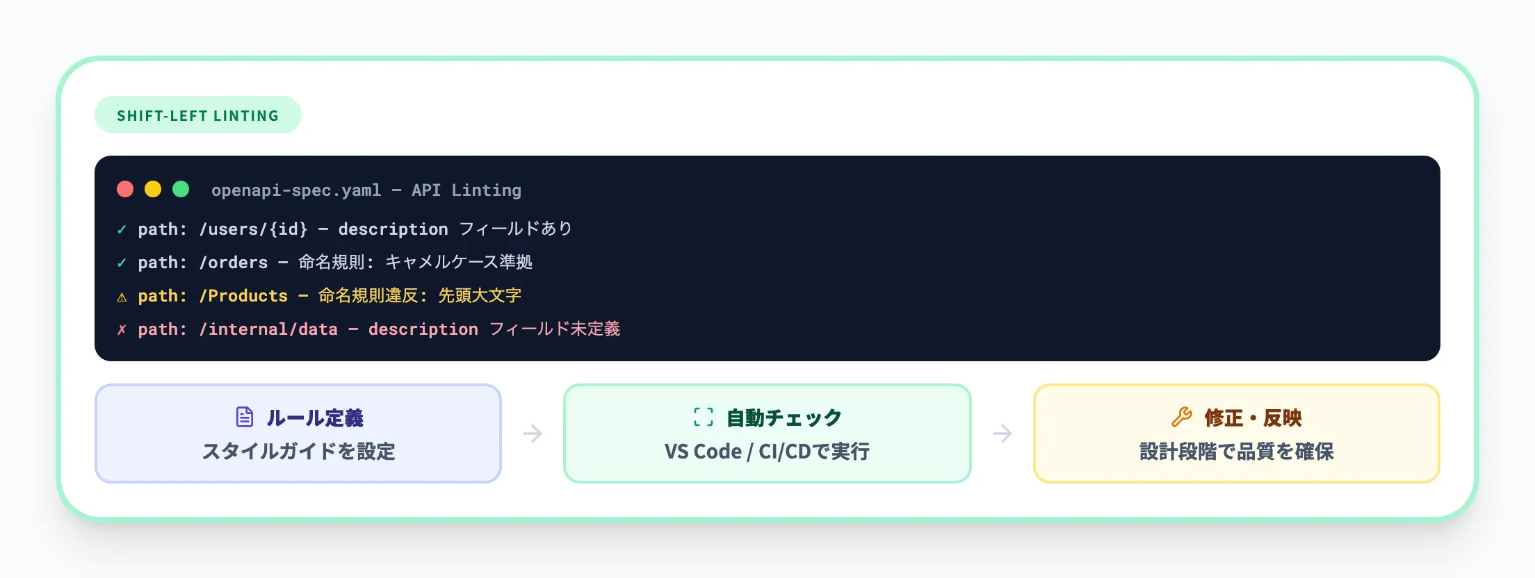 APIガバナンスとリンティング