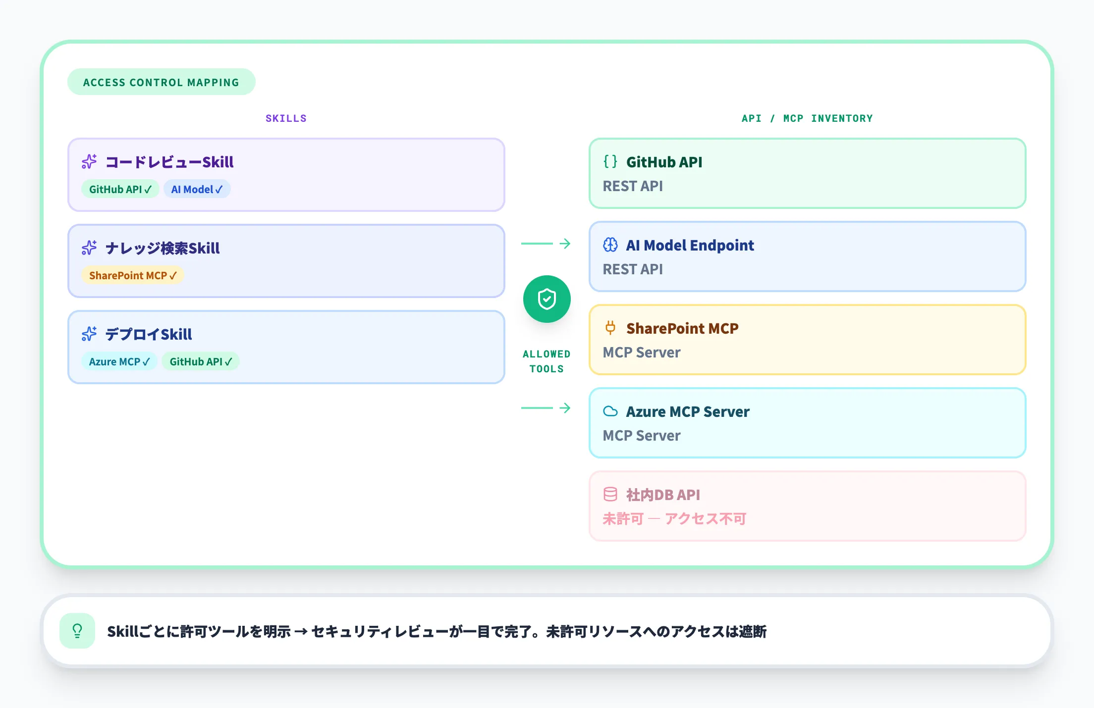 Allowed toolsによるガバナンス