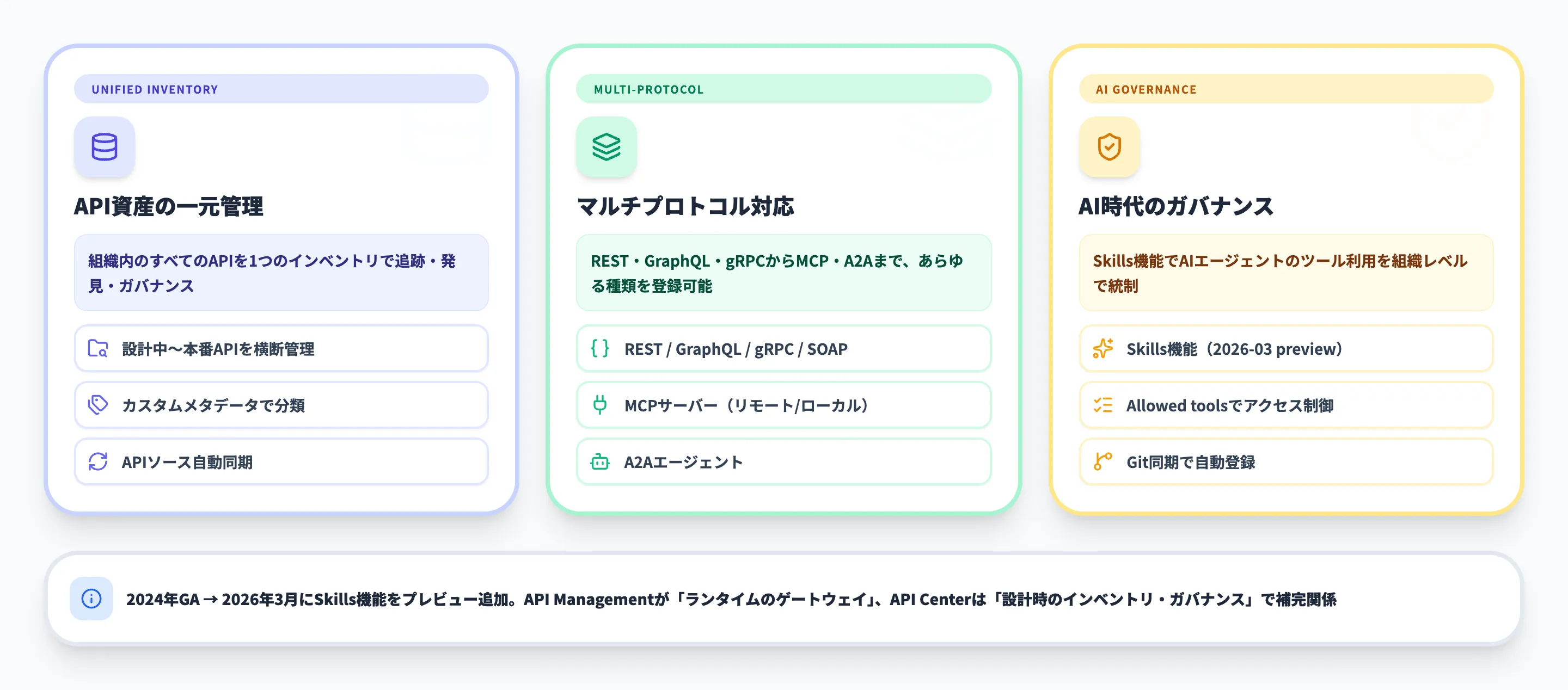 Azure API Centerとは