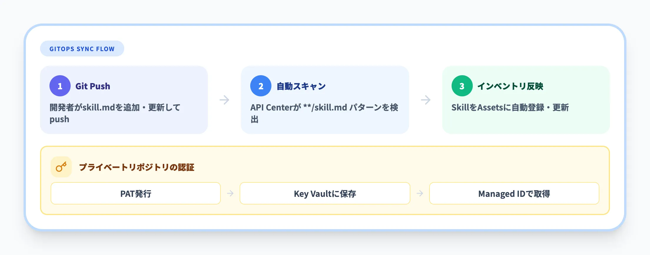 Gitリポジトリとの自動同期