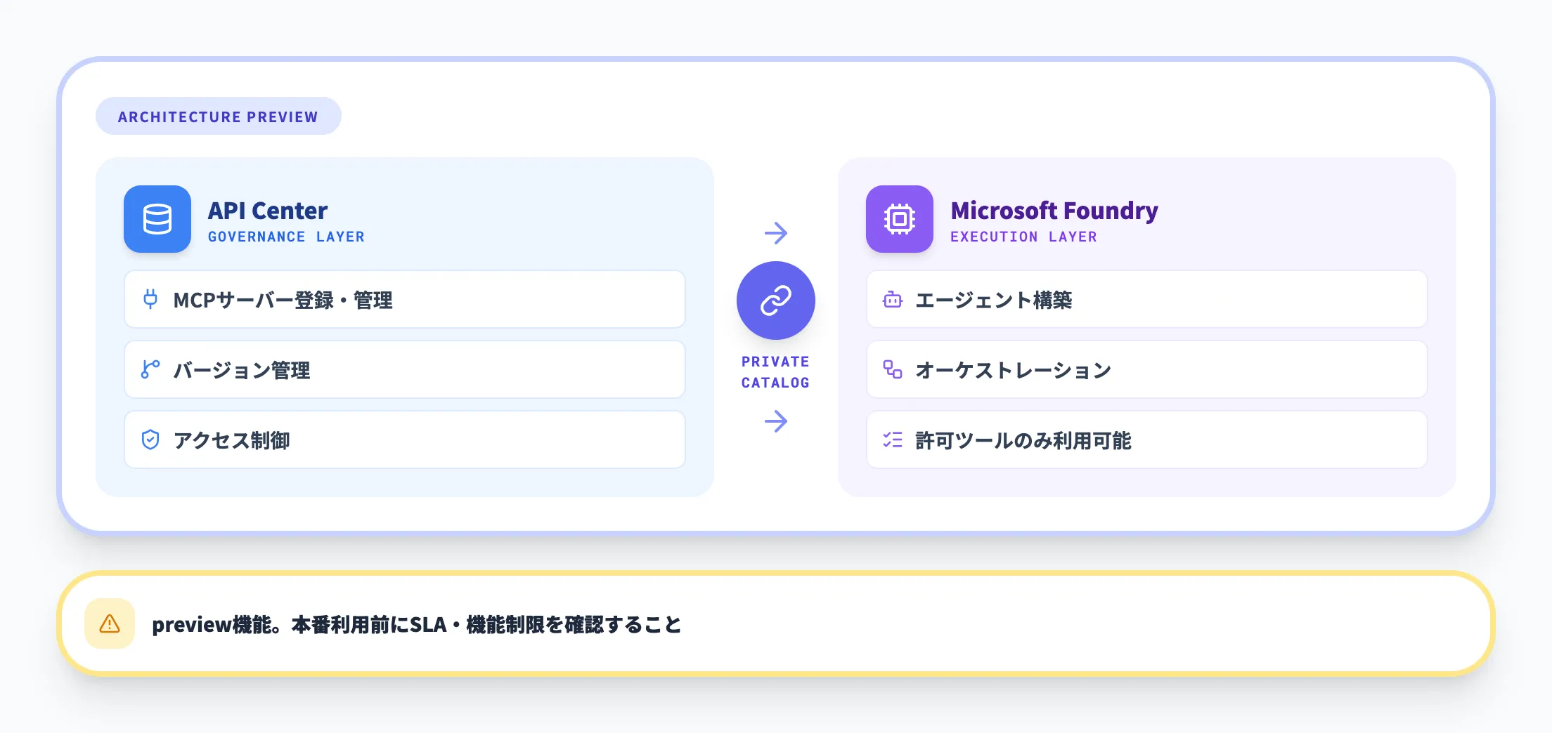 Microsoft Foundryとの連携