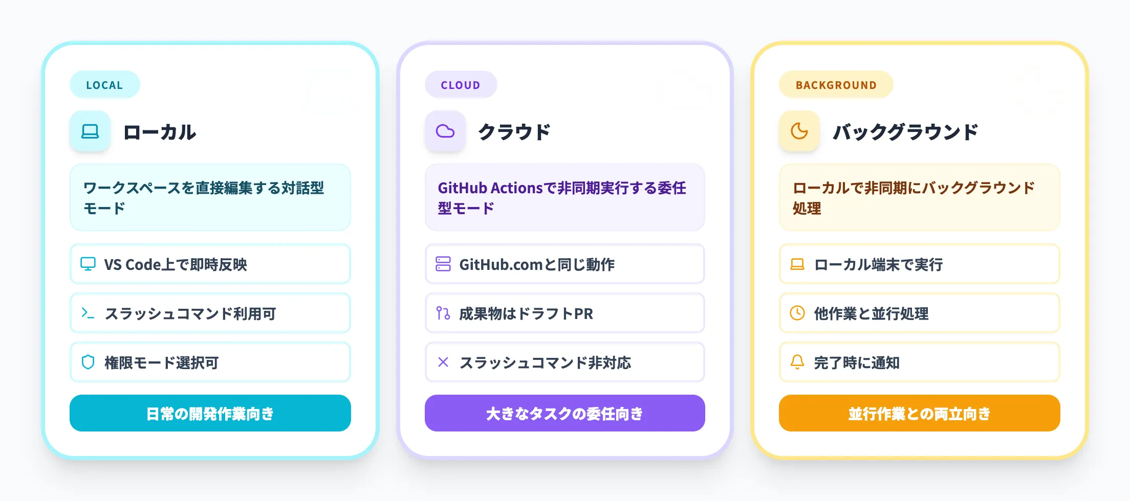 セッションの開始手順