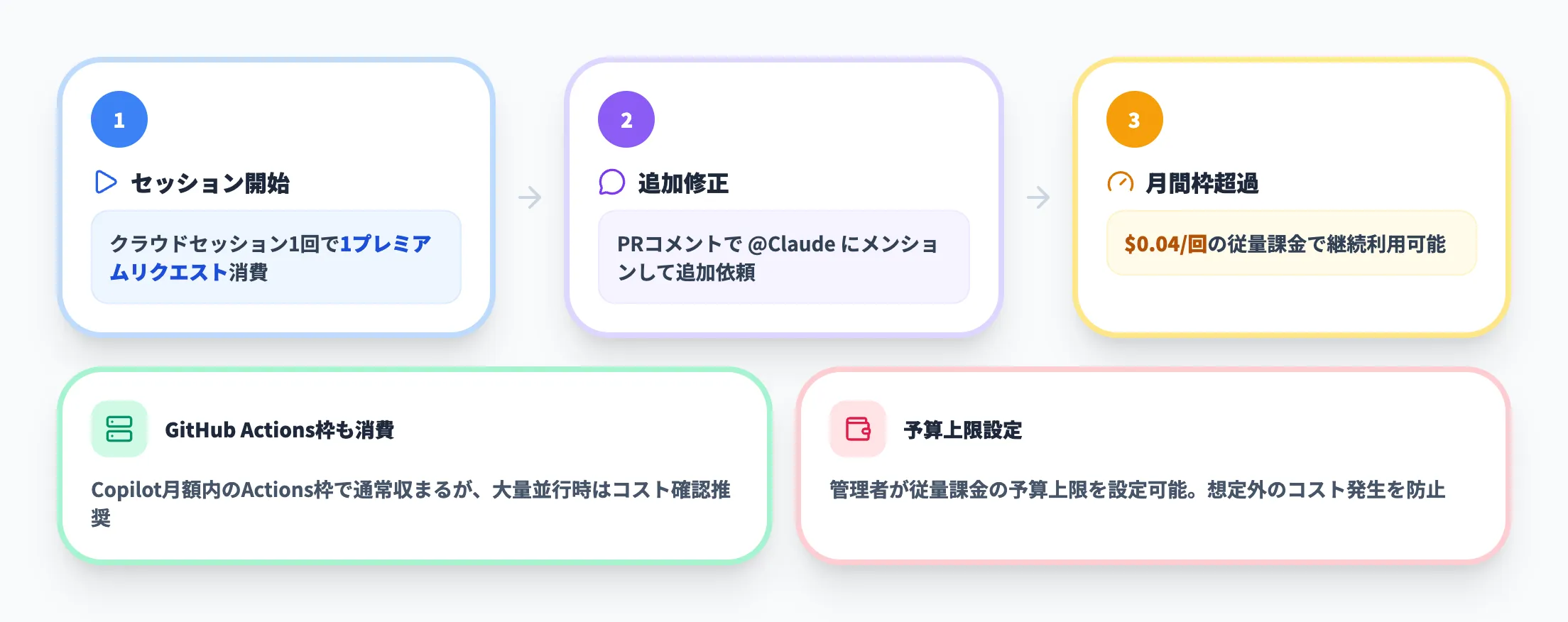 プレミアムリクエストの消費