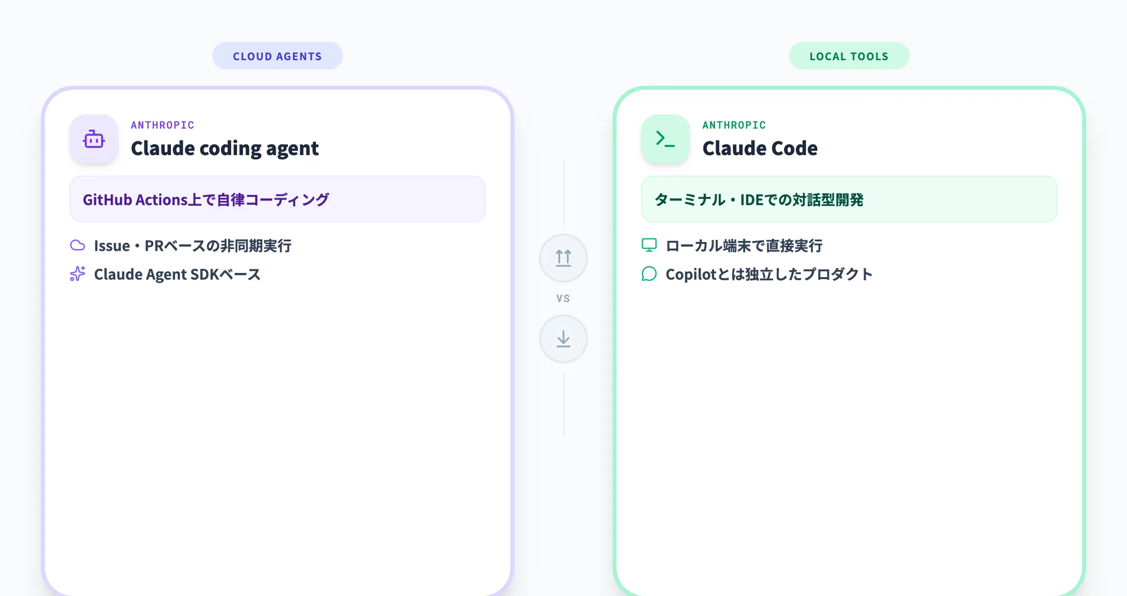 Claude CodeやCopilotのAgent Modeとの違い
