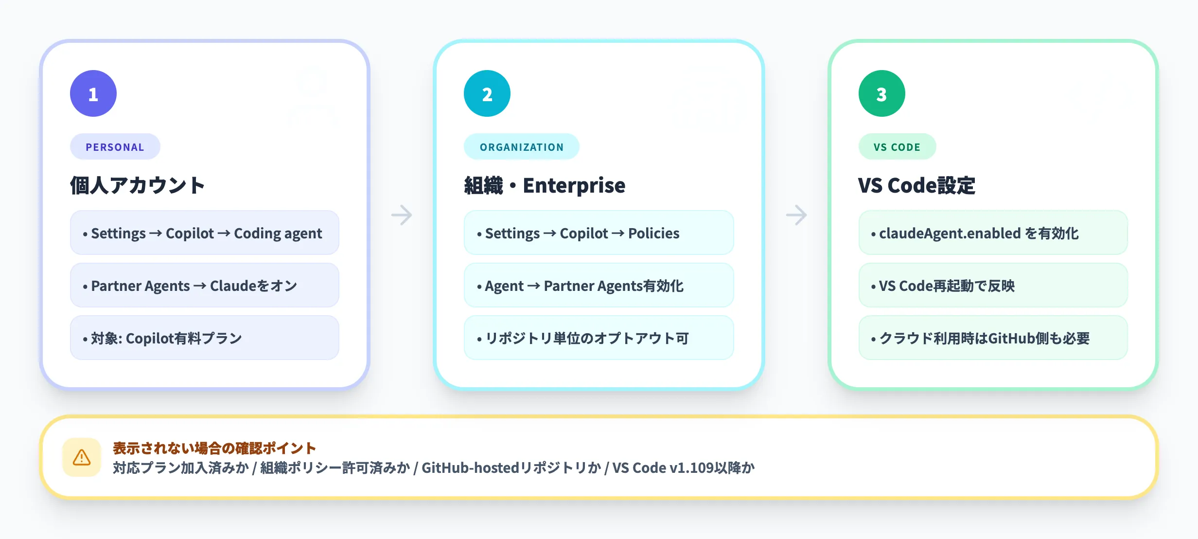 Claudeエージェントの有効化手順
