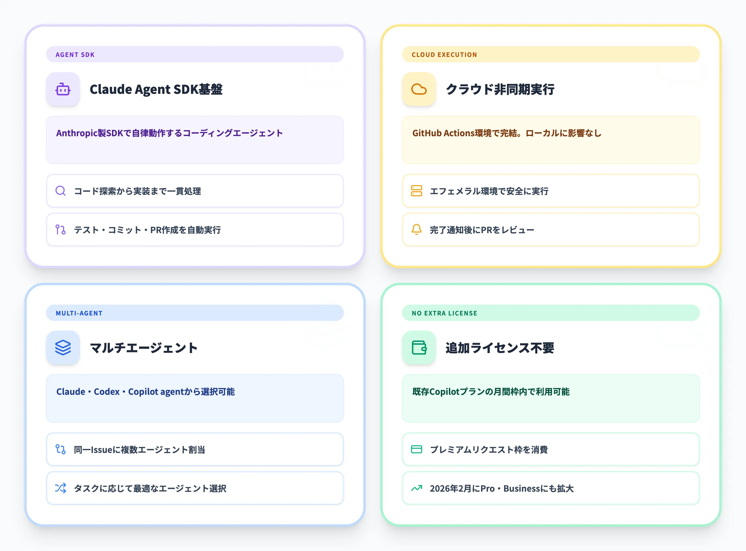 GitHub Copilotで使えるAnthropic Claude coding agentとは