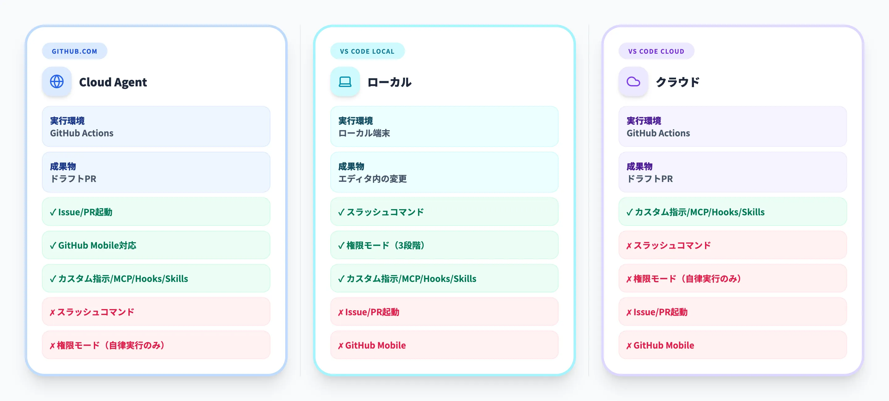 GitHub.comとVS Codeの機能境界