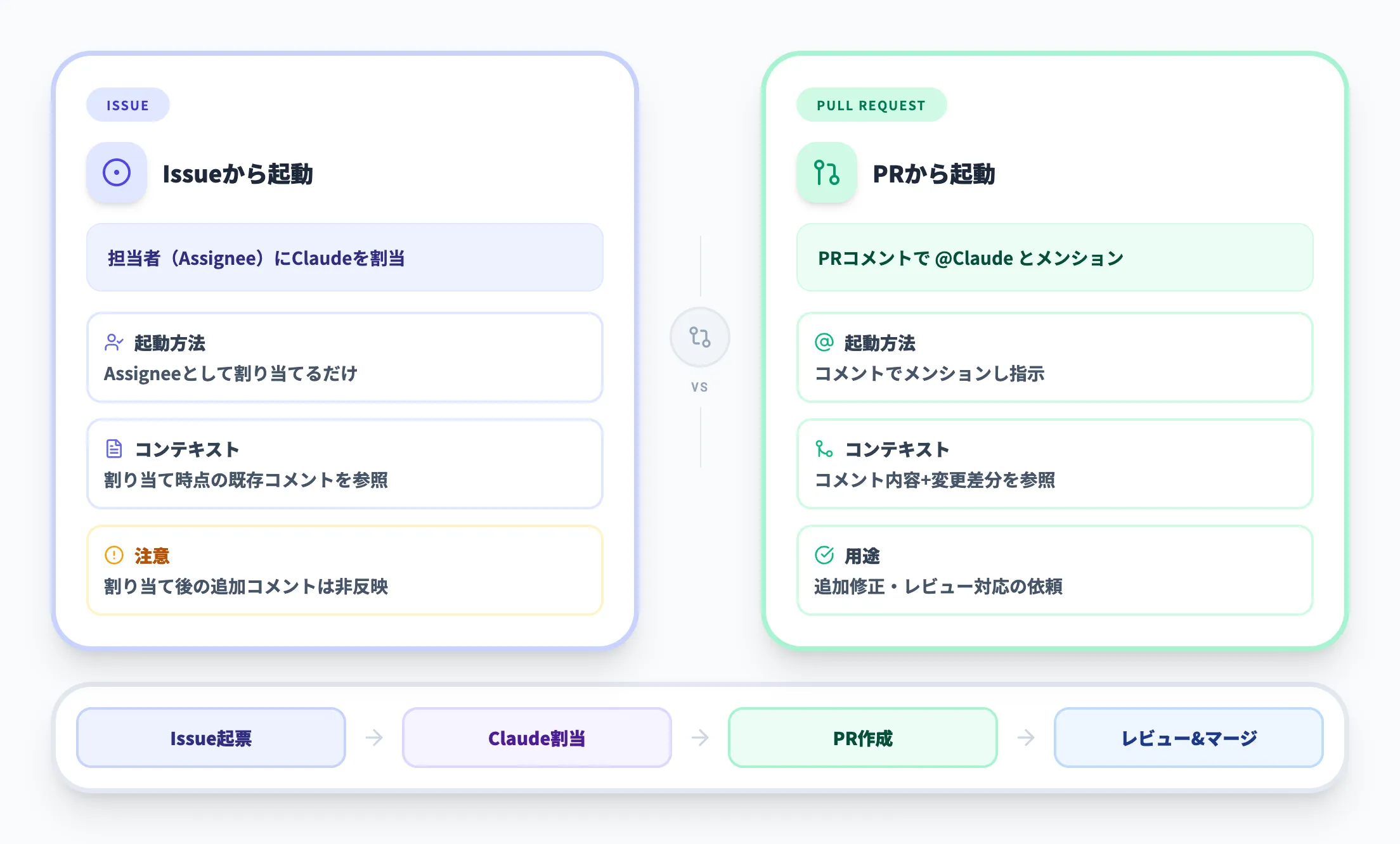 IssueやPRからClaudeを呼び出す