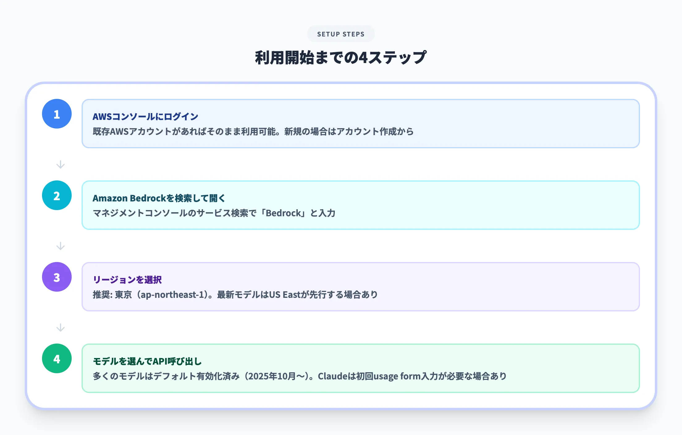 AWSアカウント準備とモデルアクセス申請