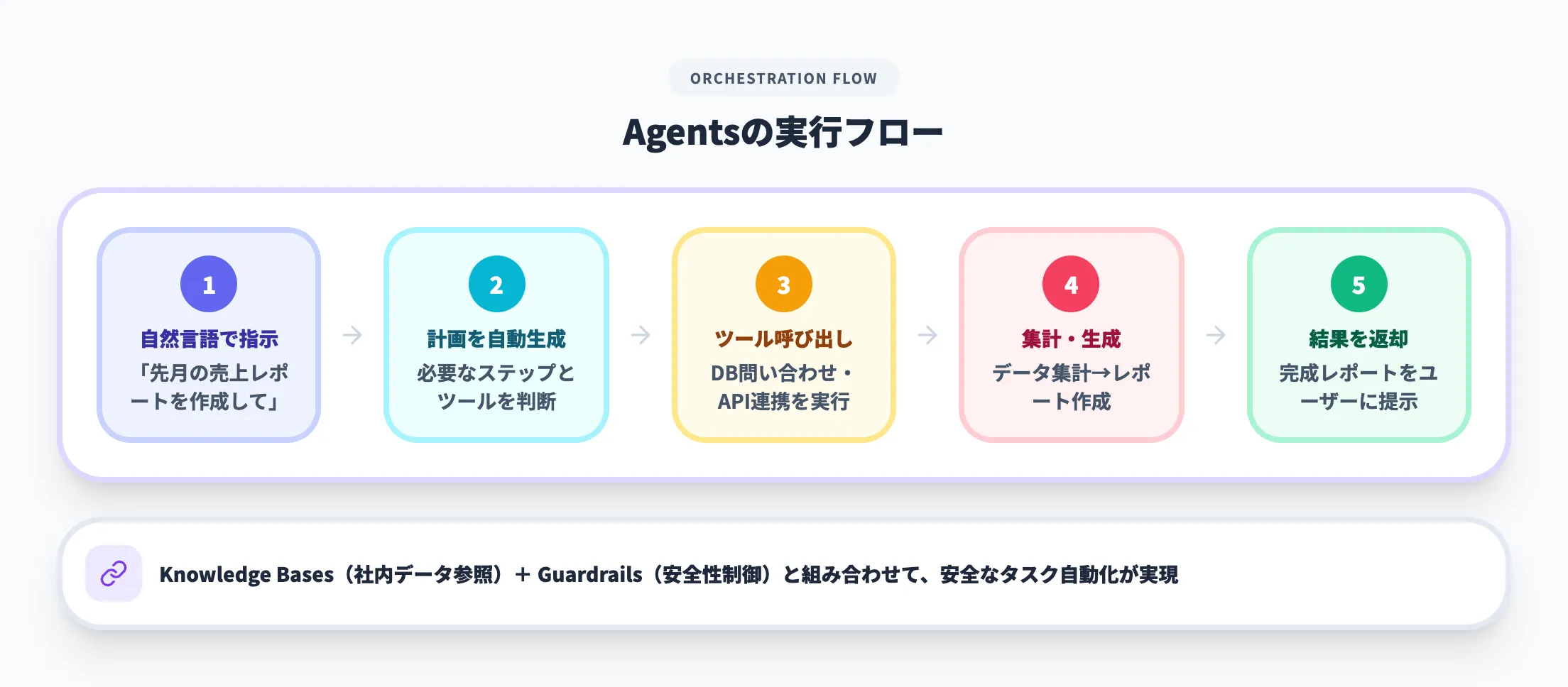 Agents(タスク自動化)