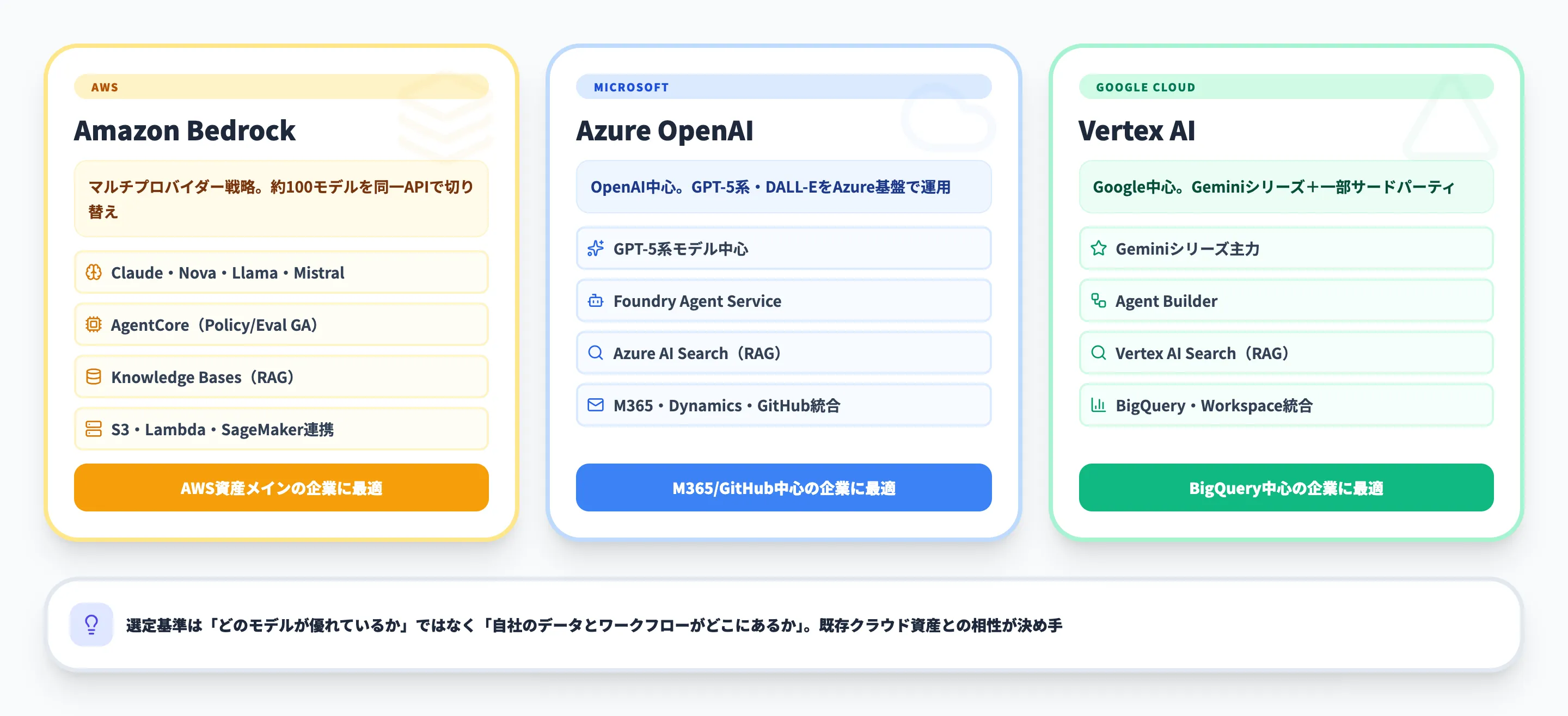Amazon Bedrock vs Azure OpenAI vs Vertex AI