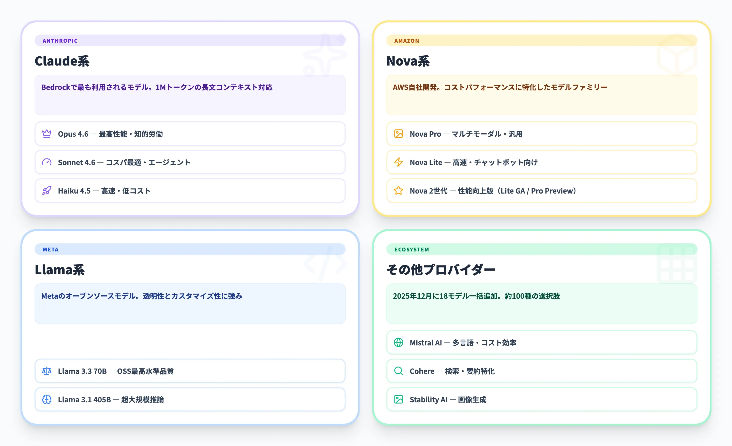 Amazon Bedrockで利用できる基盤モデル