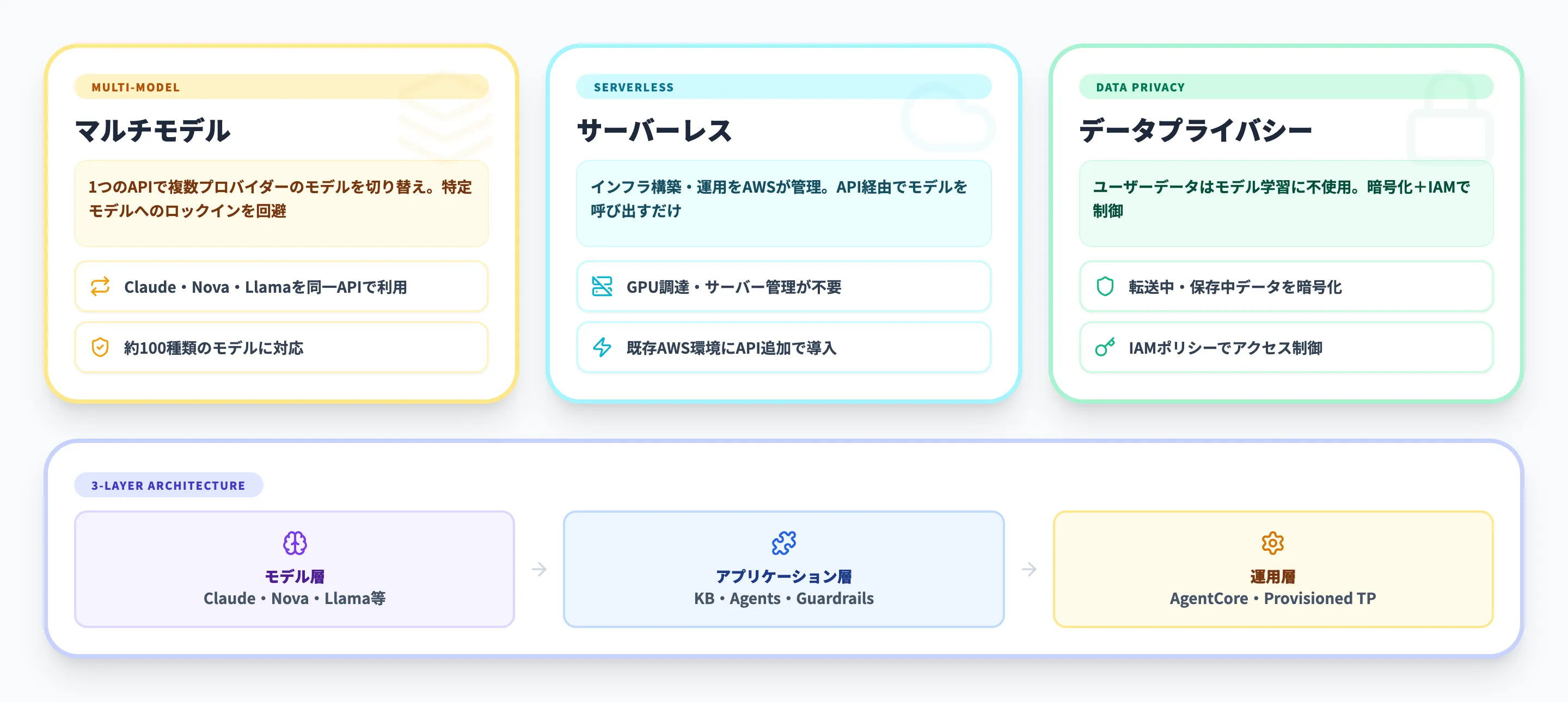 Amazon Bedrockとは