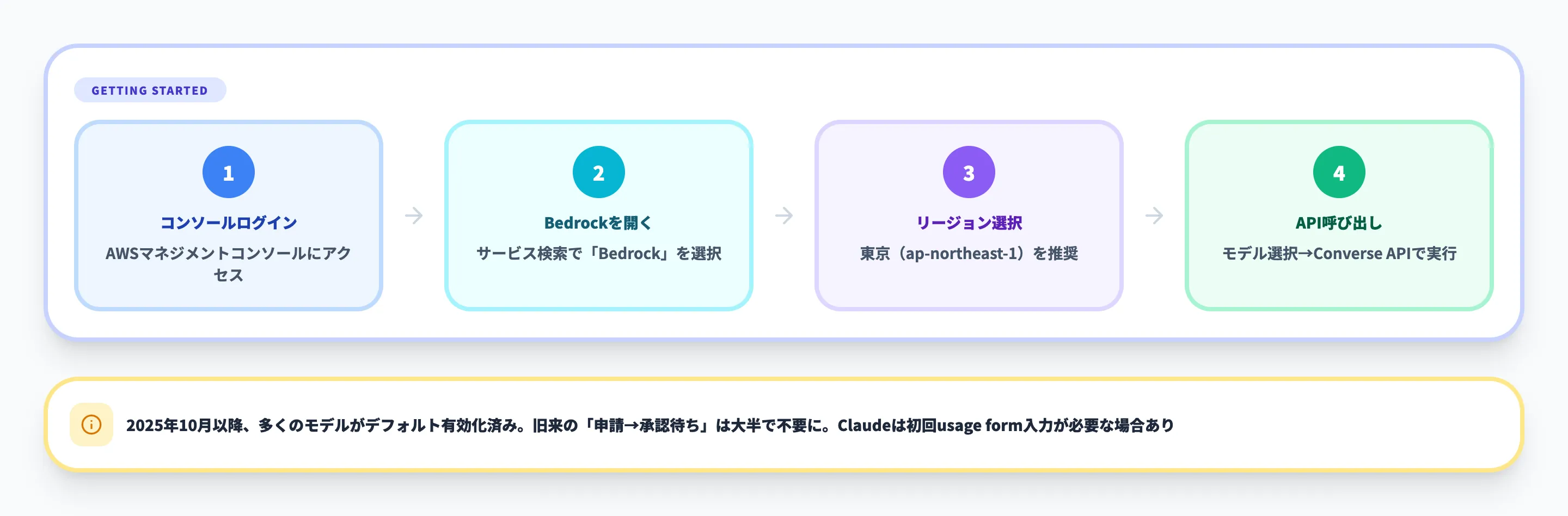 Amazon Bedrockの使い方