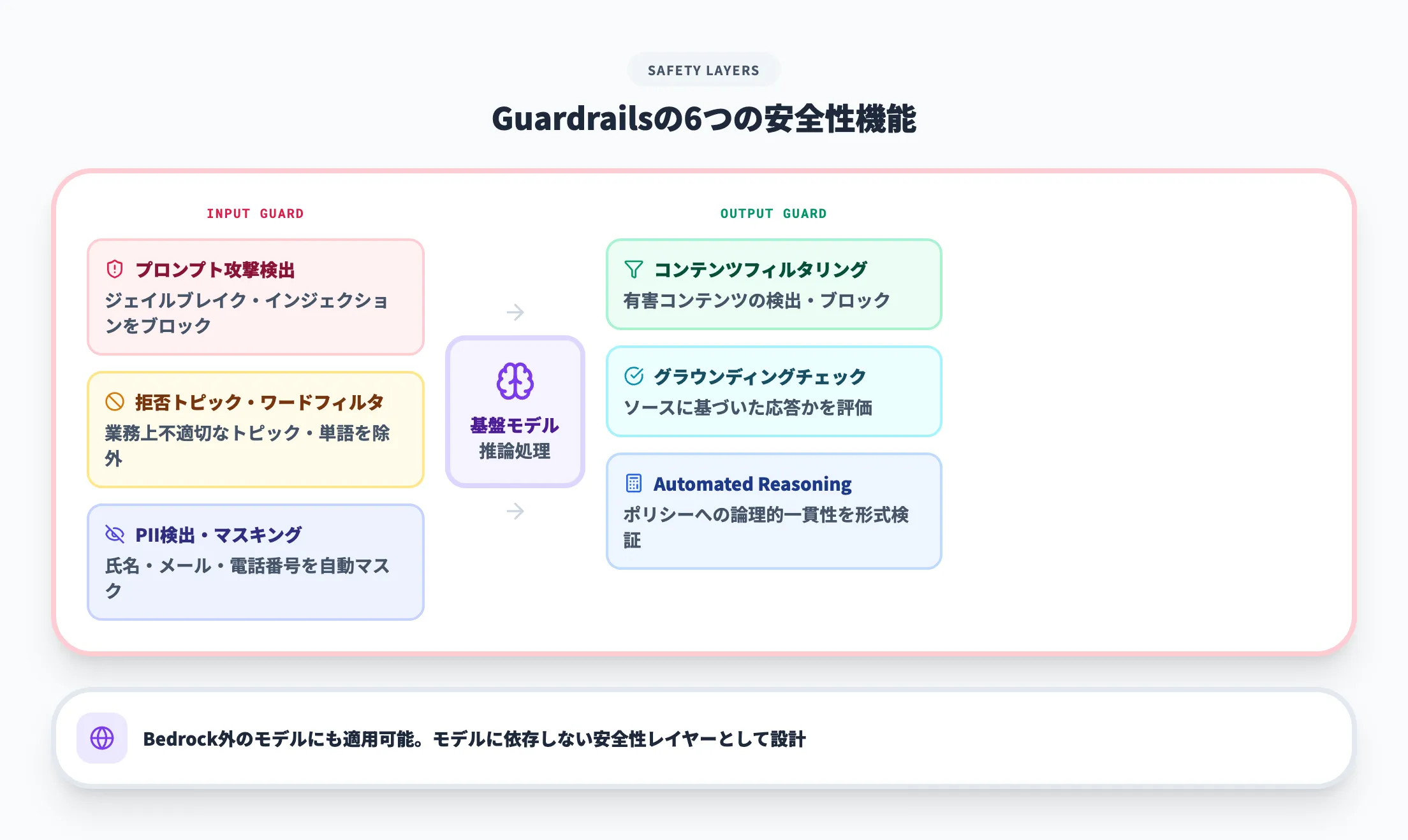 Guardrails(安全性・ガバナンス)