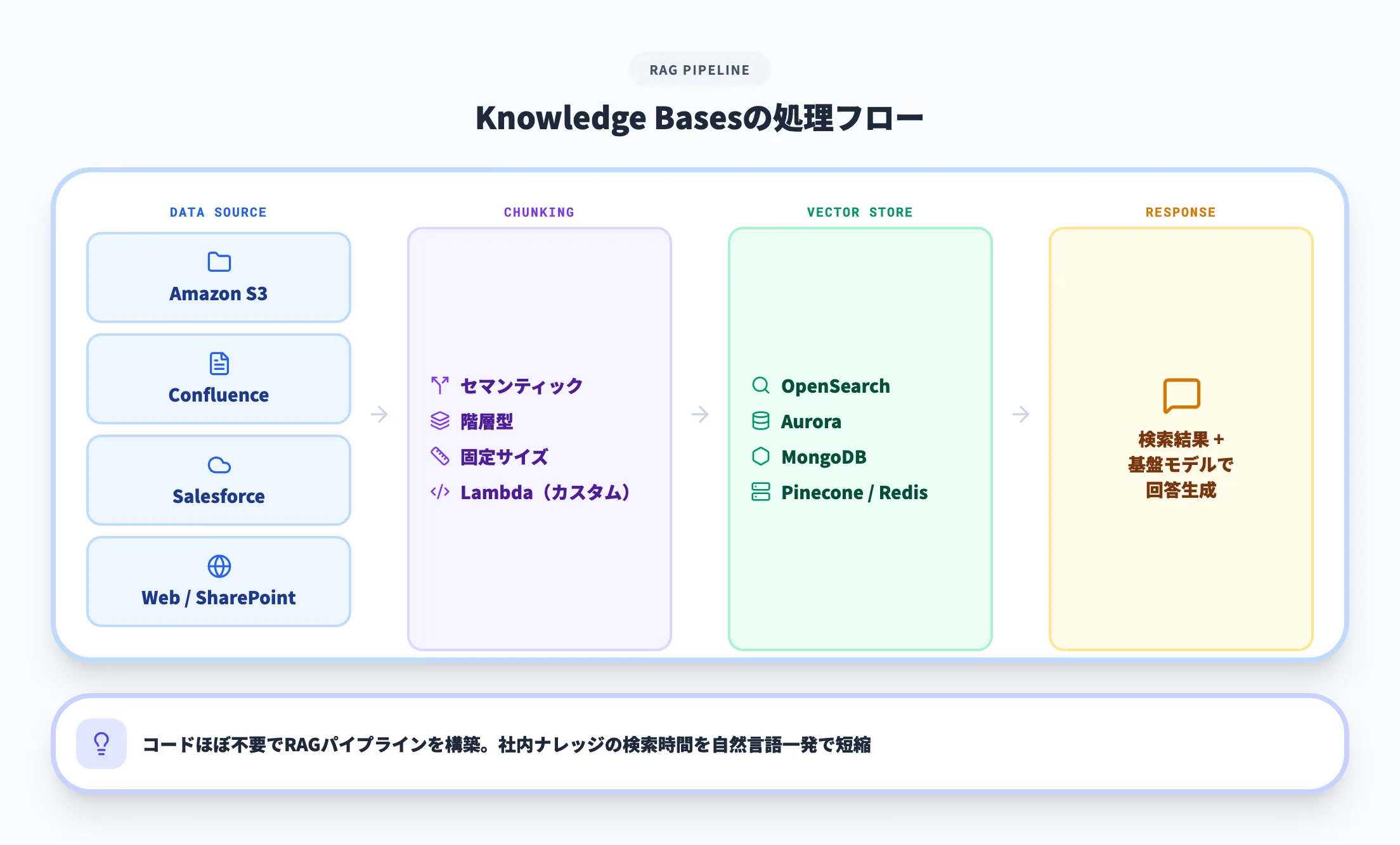 Knowledge Bases(RAG構築)