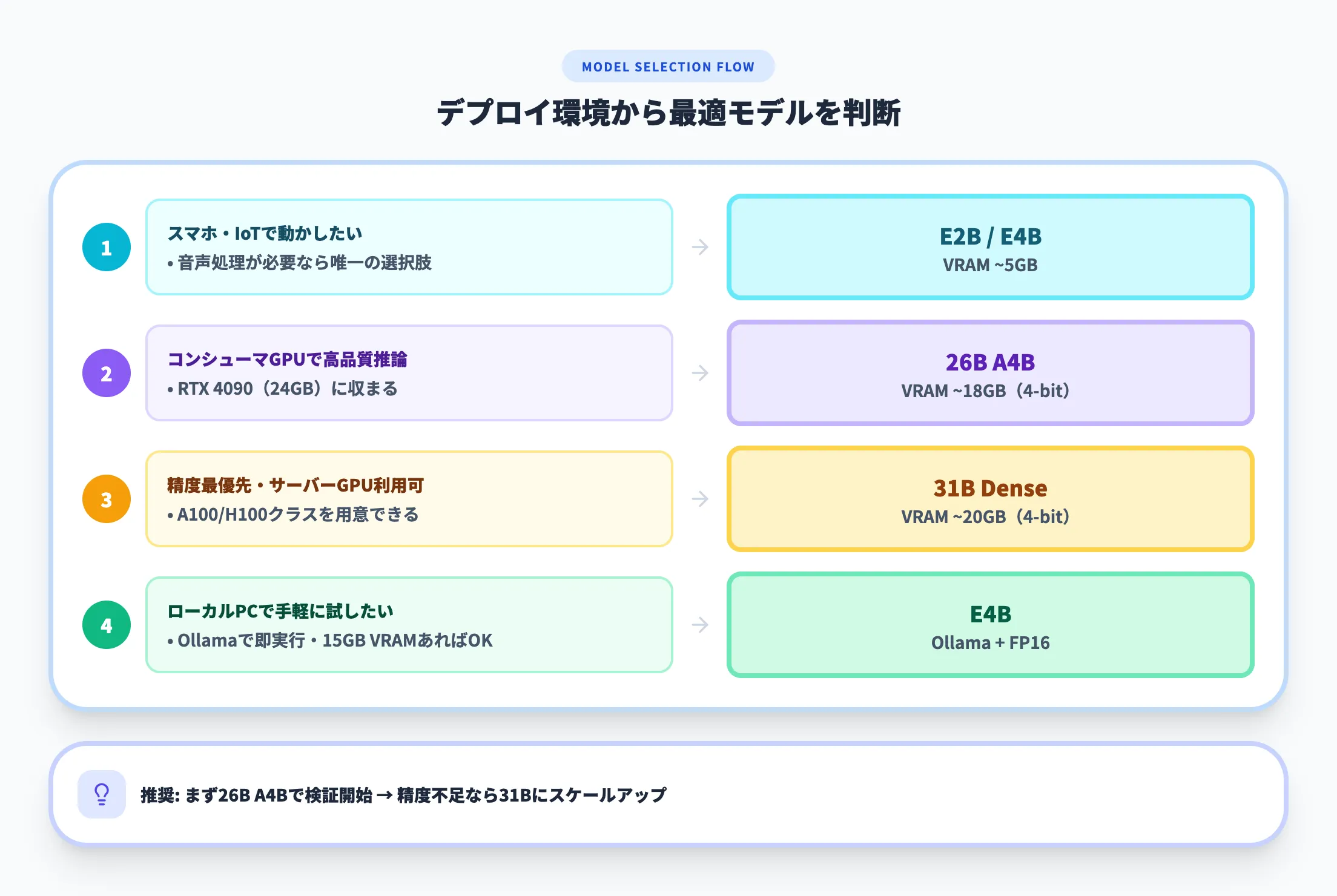 デプロイ環境から最適モデルを判断