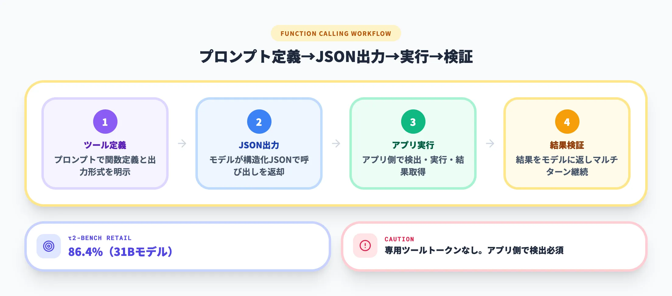 プロンプト定義→JSON出力→実行→検証
