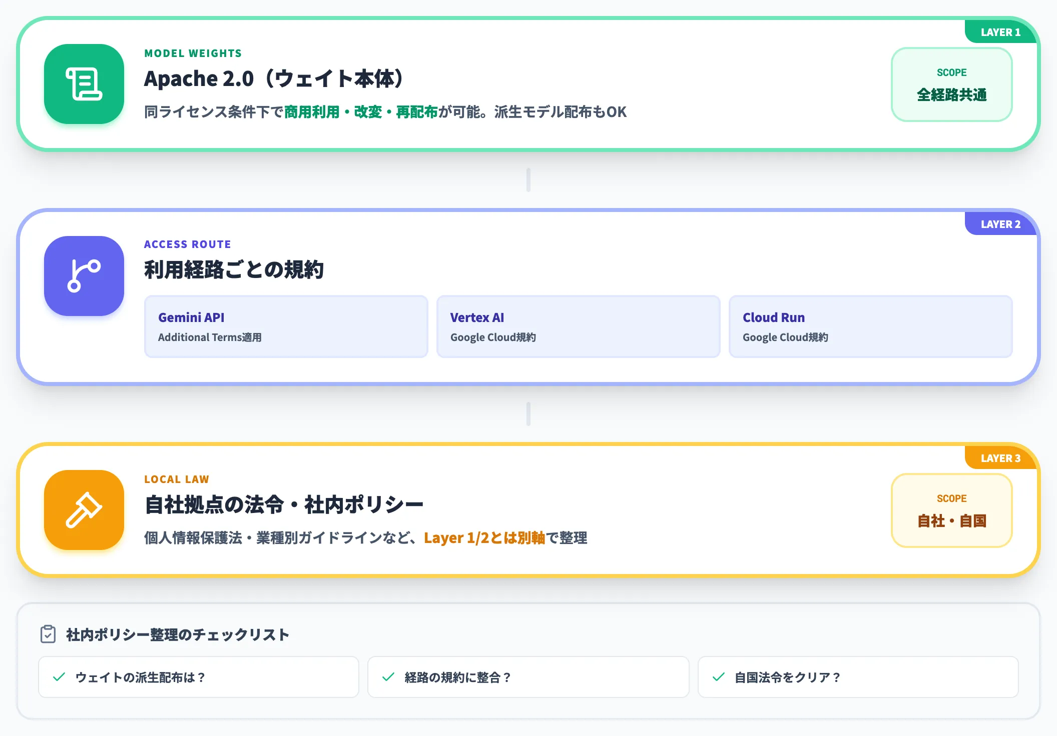ライセンスと運用ポリシーは別軸で確認する