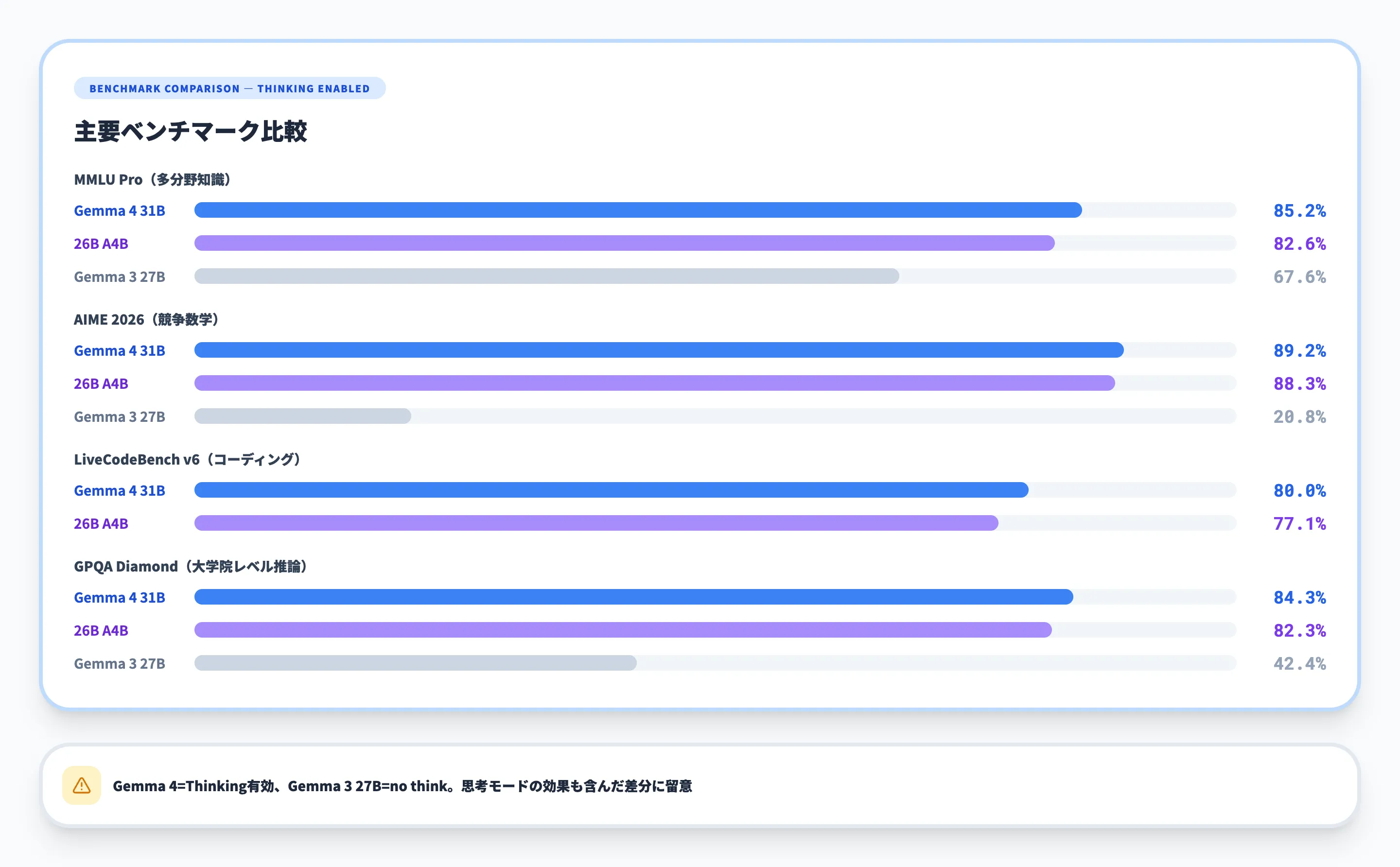 徹底比較Gemma 4 vs 競合オープンモデル