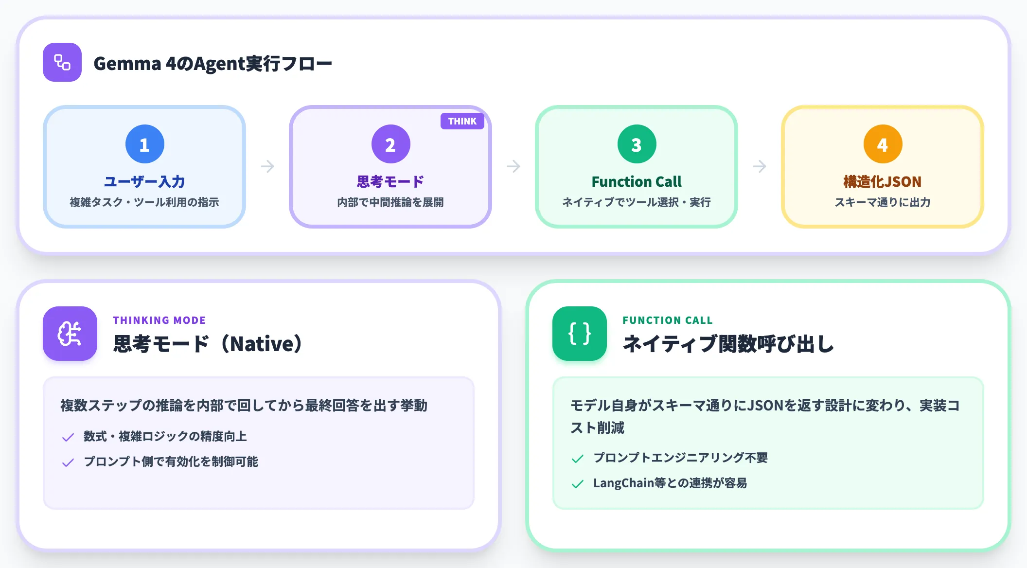 思考モードとエージェンティック機能