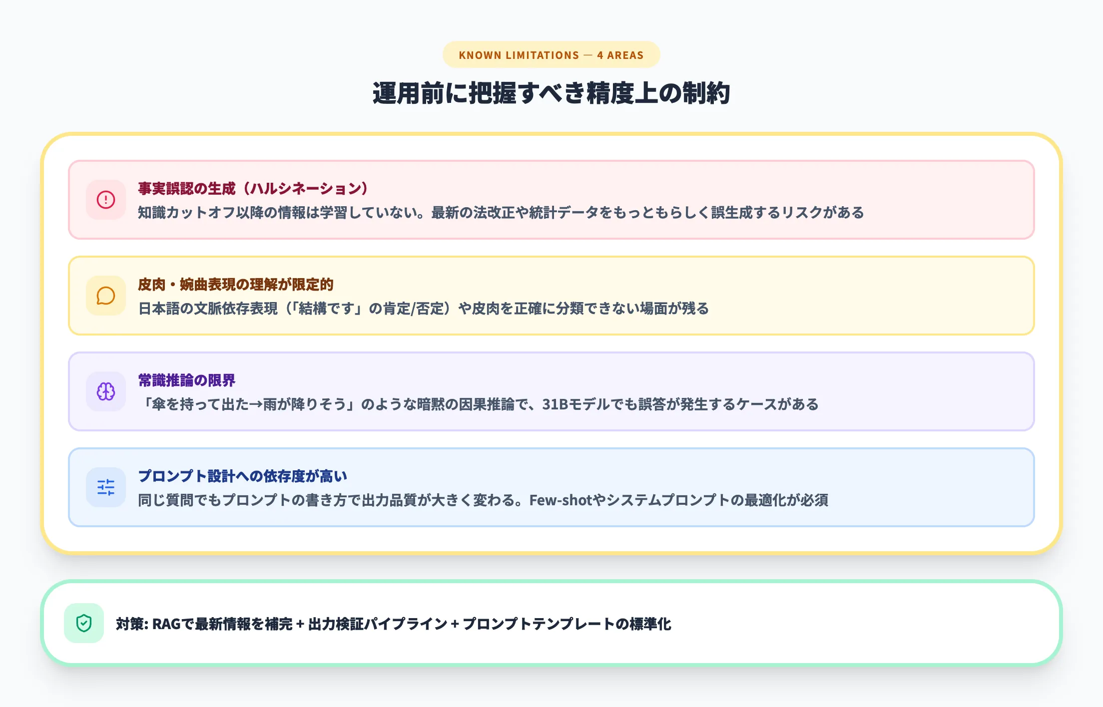 運用前に把握すべき精度上の制約