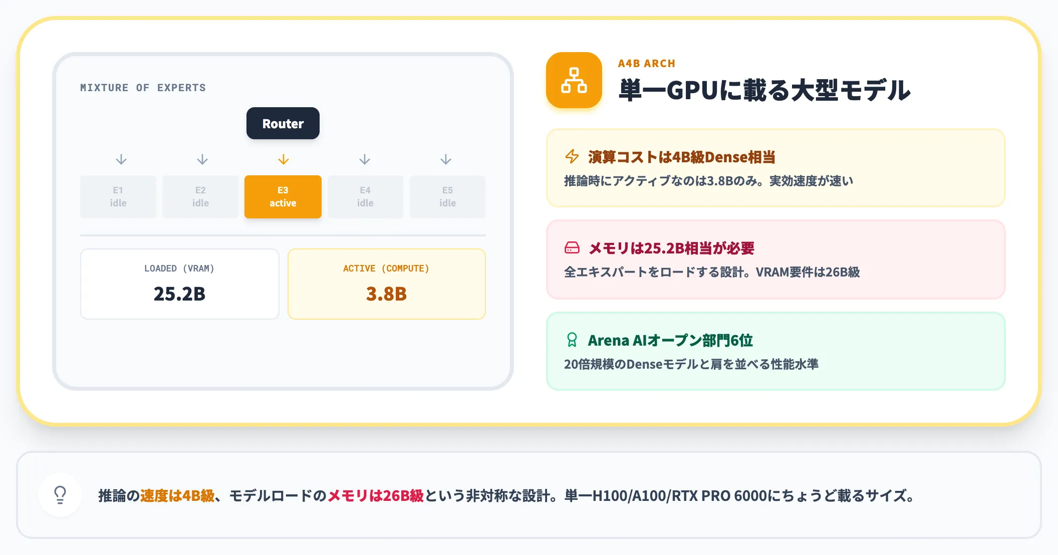 26B A4B MoEで単一GPUに載せる
