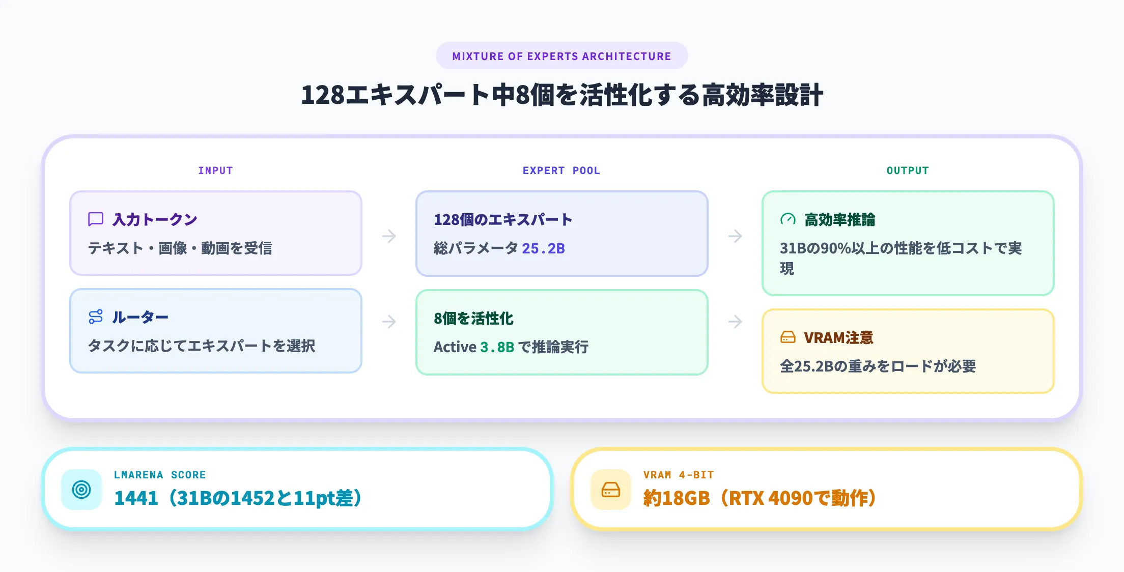 26B A4B MoEアーキテクチャ