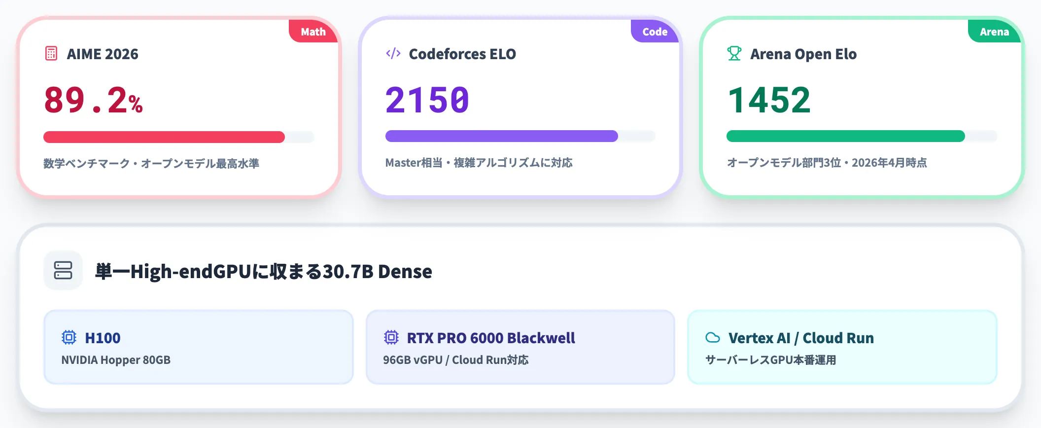 31B DenseサーバーGPU向けのフラッグシップ